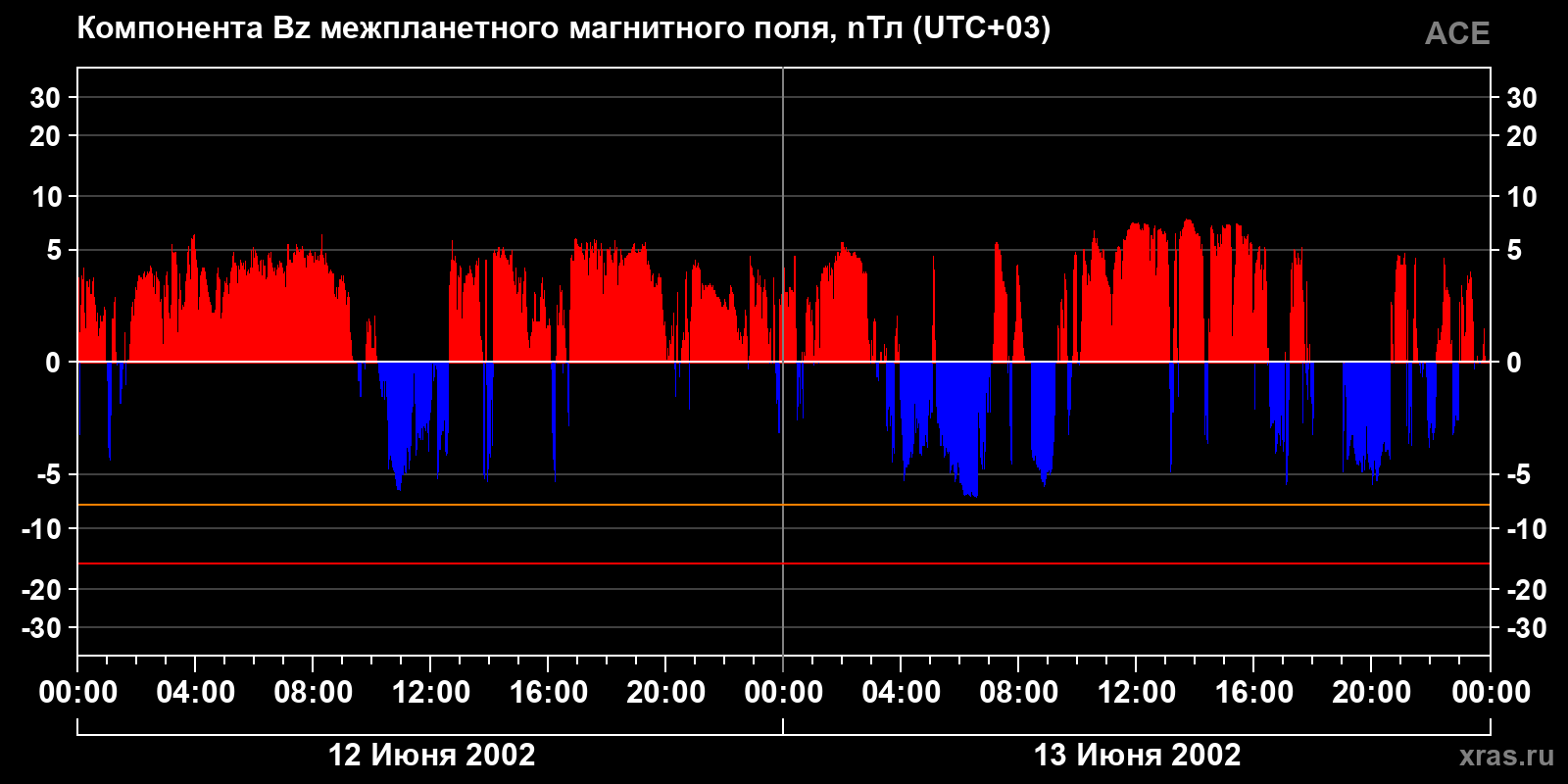 Компонента Bz межпланетного магнитного поля