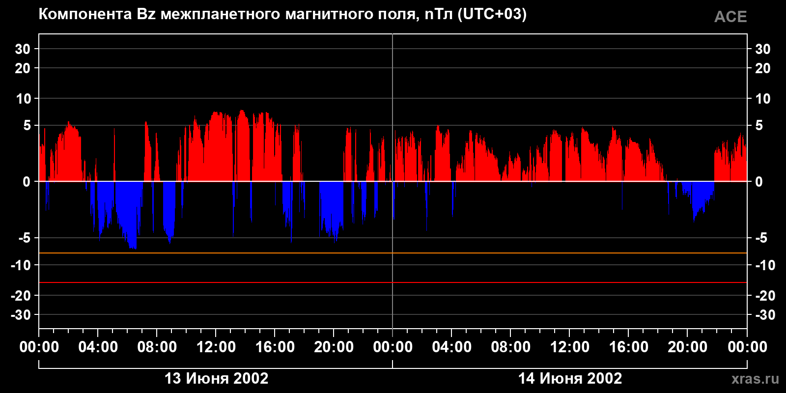 Компонента Bz межпланетного магнитного поля