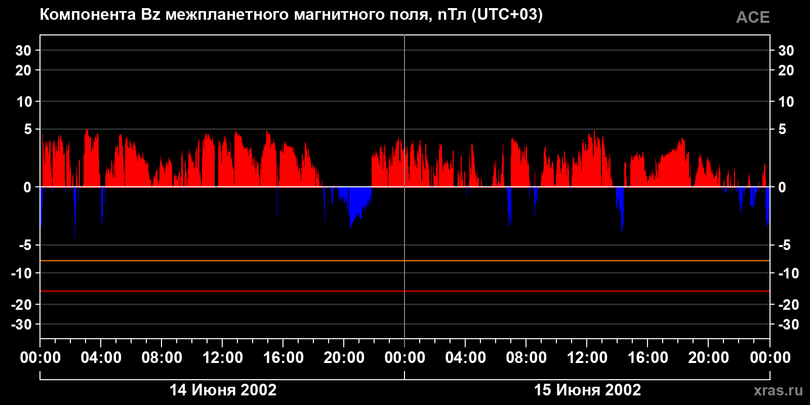Компонента Bz межпланетного магнитного поля