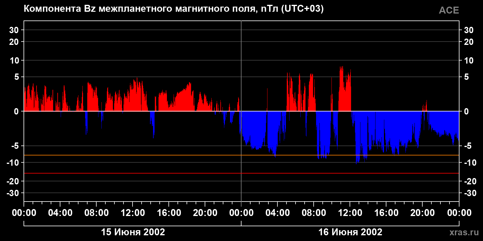 Компонента Bz межпланетного магнитного поля