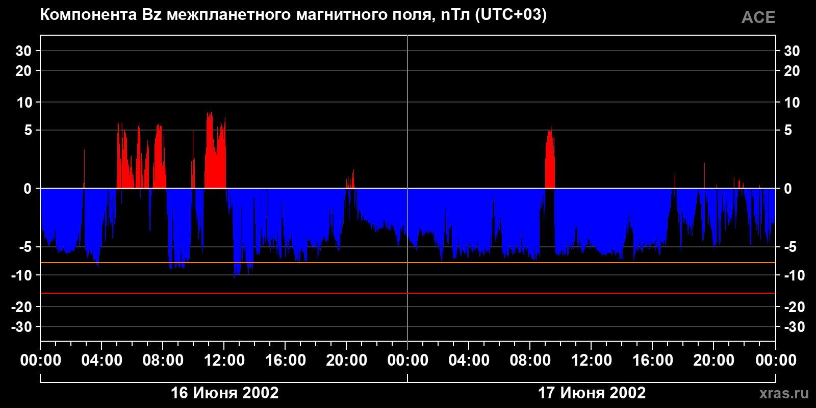 Компонента Bz межпланетного магнитного поля