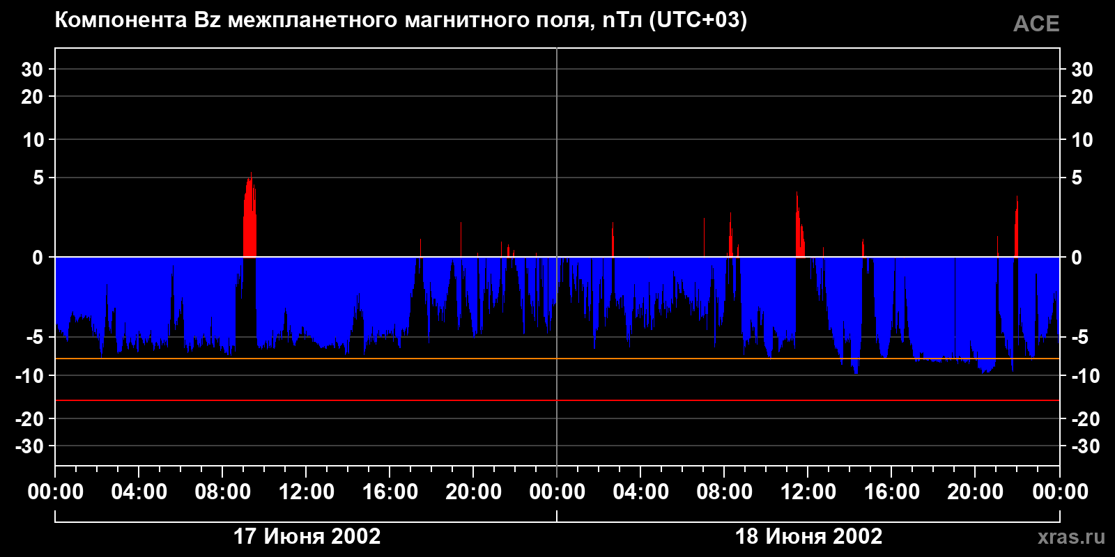 Компонента Bz межпланетного магнитного поля