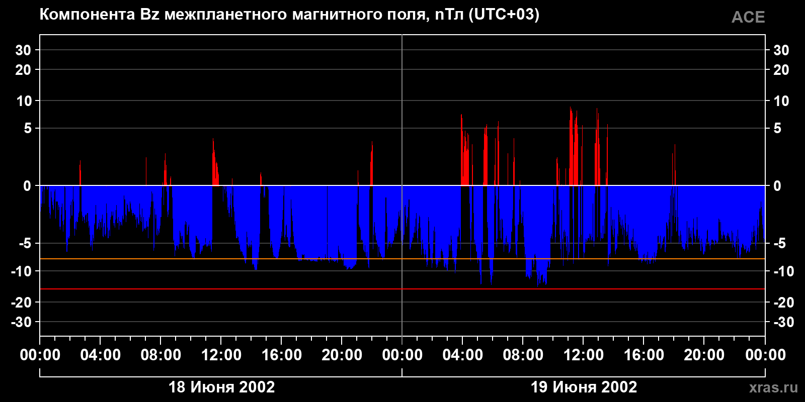 Компонента Bz межпланетного магнитного поля