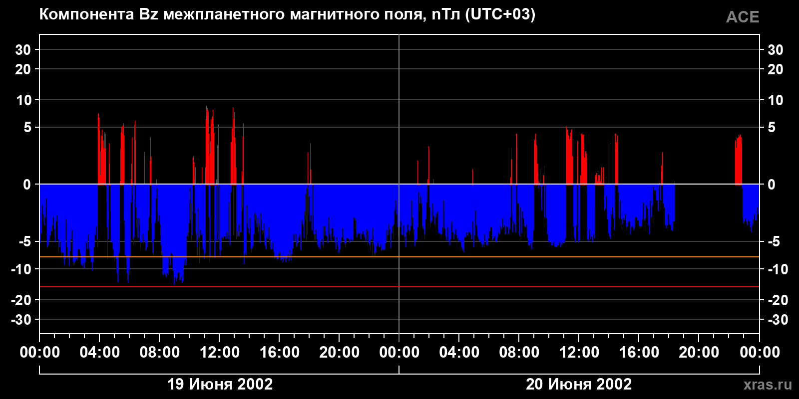 Компонента Bz межпланетного магнитного поля