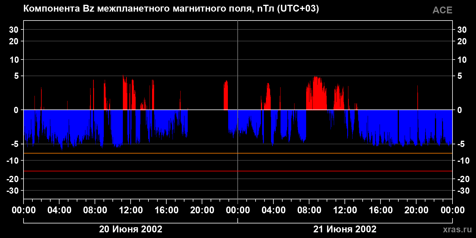 Компонента Bz межпланетного магнитного поля