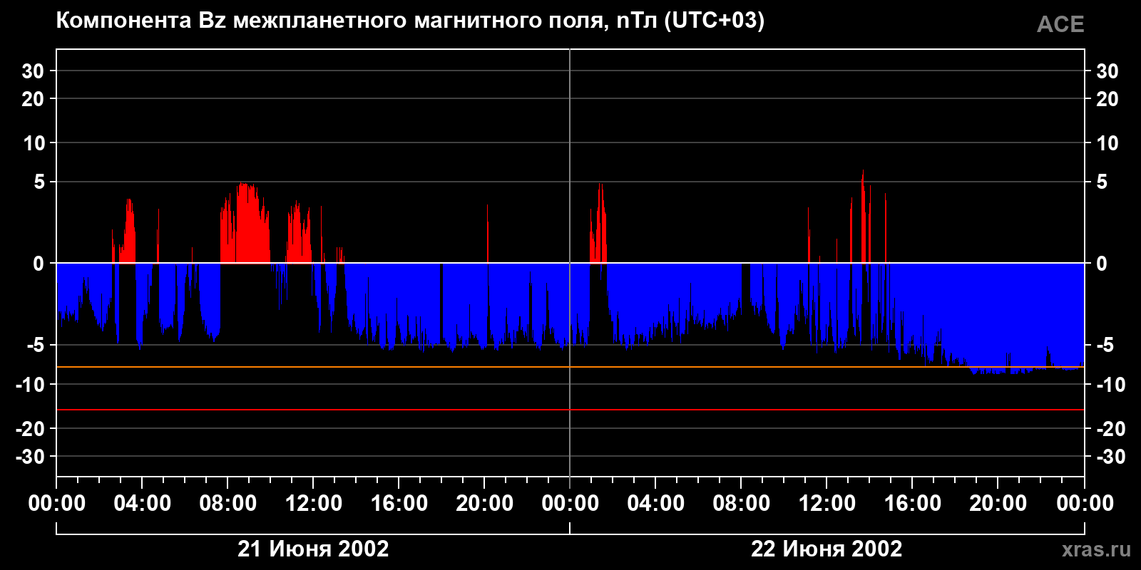 Компонента Bz межпланетного магнитного поля