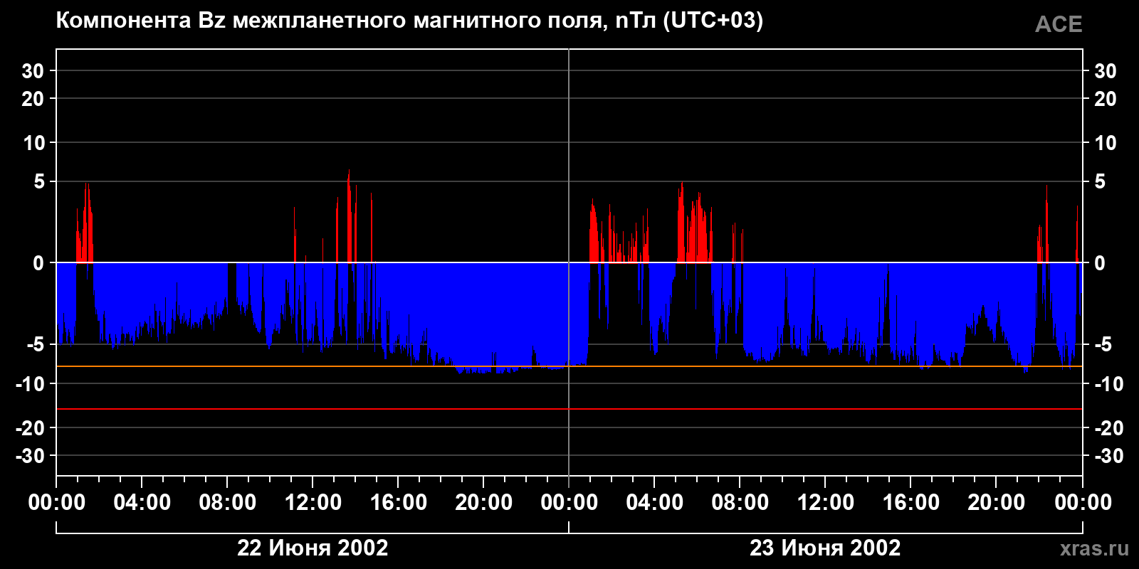 Компонента Bz межпланетного магнитного поля