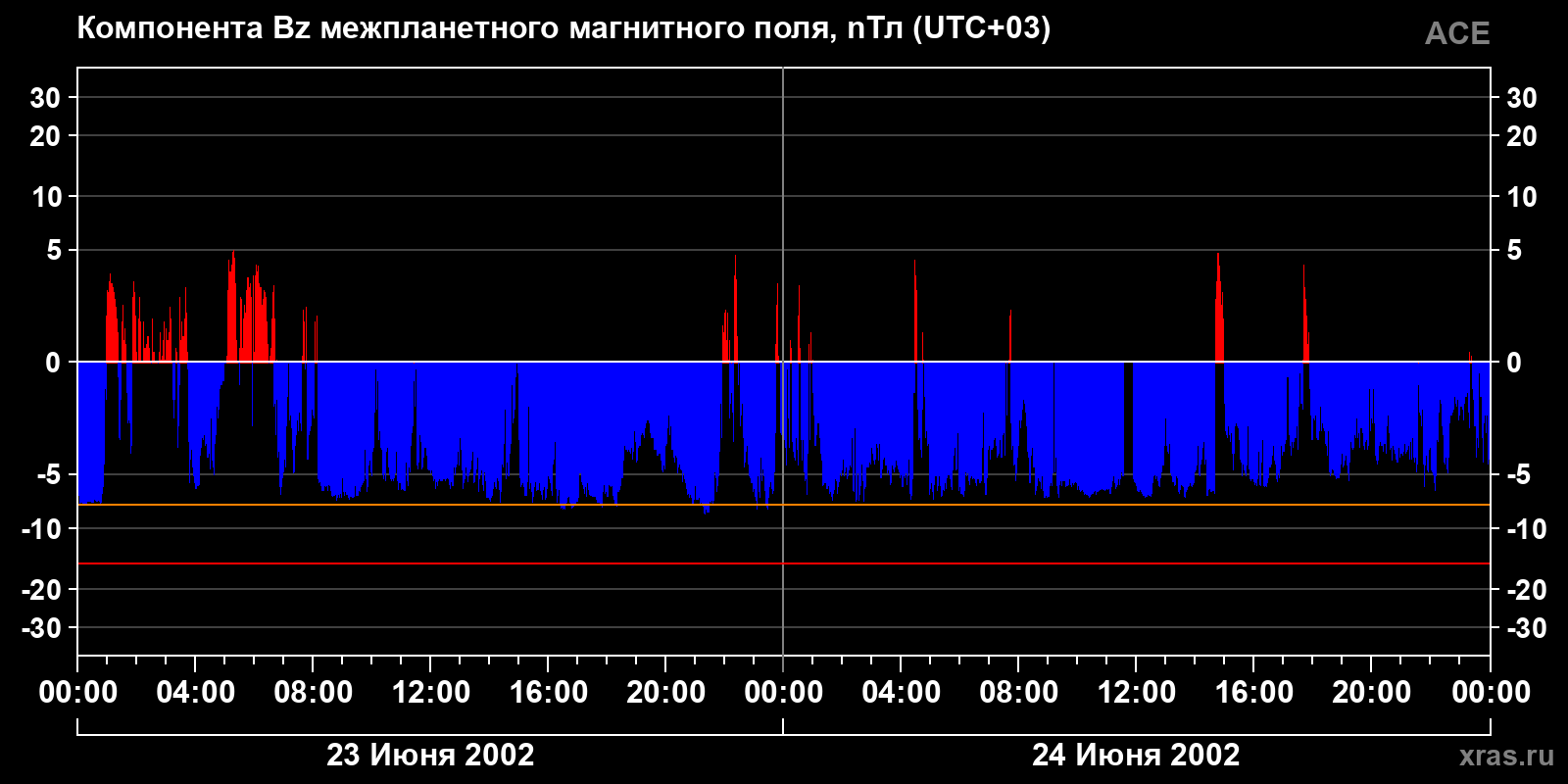 Компонента Bz межпланетного магнитного поля