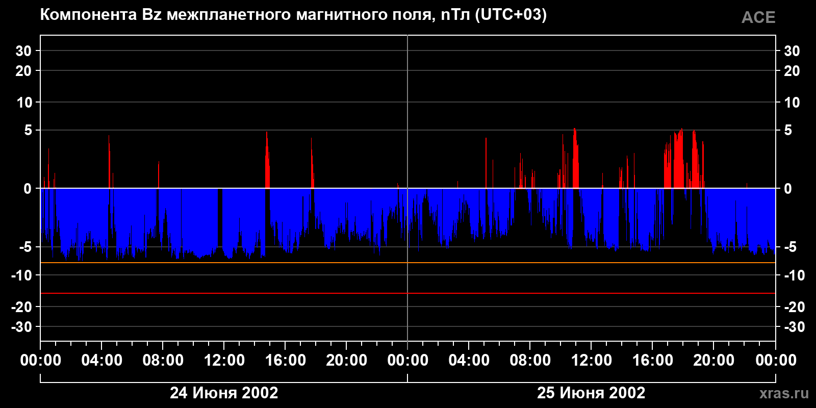 Компонента Bz межпланетного магнитного поля