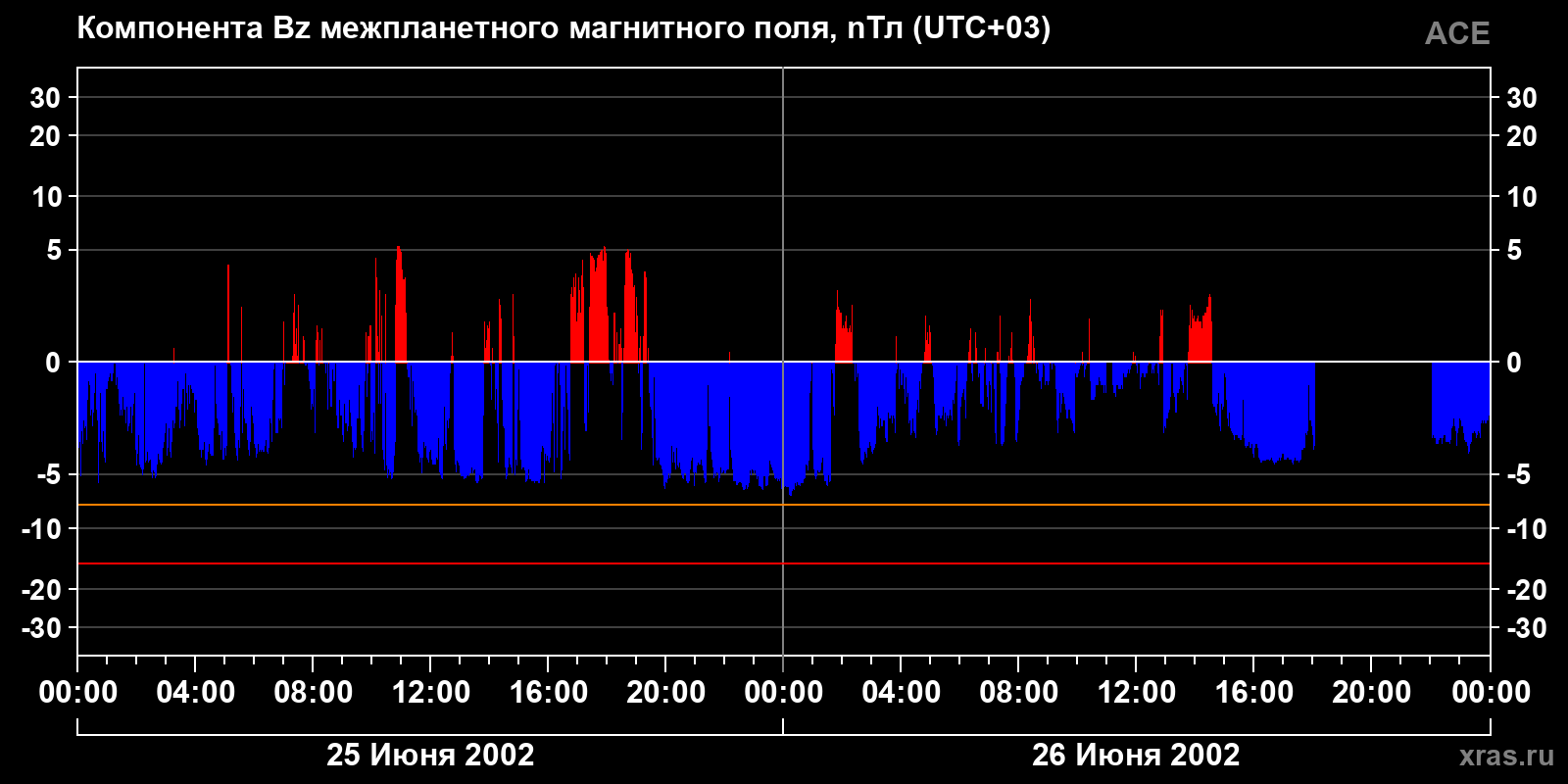 Компонента Bz межпланетного магнитного поля
