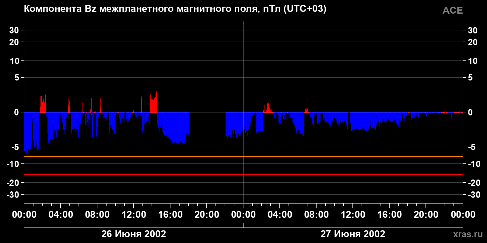 Компонента Bz межпланетного магнитного поля