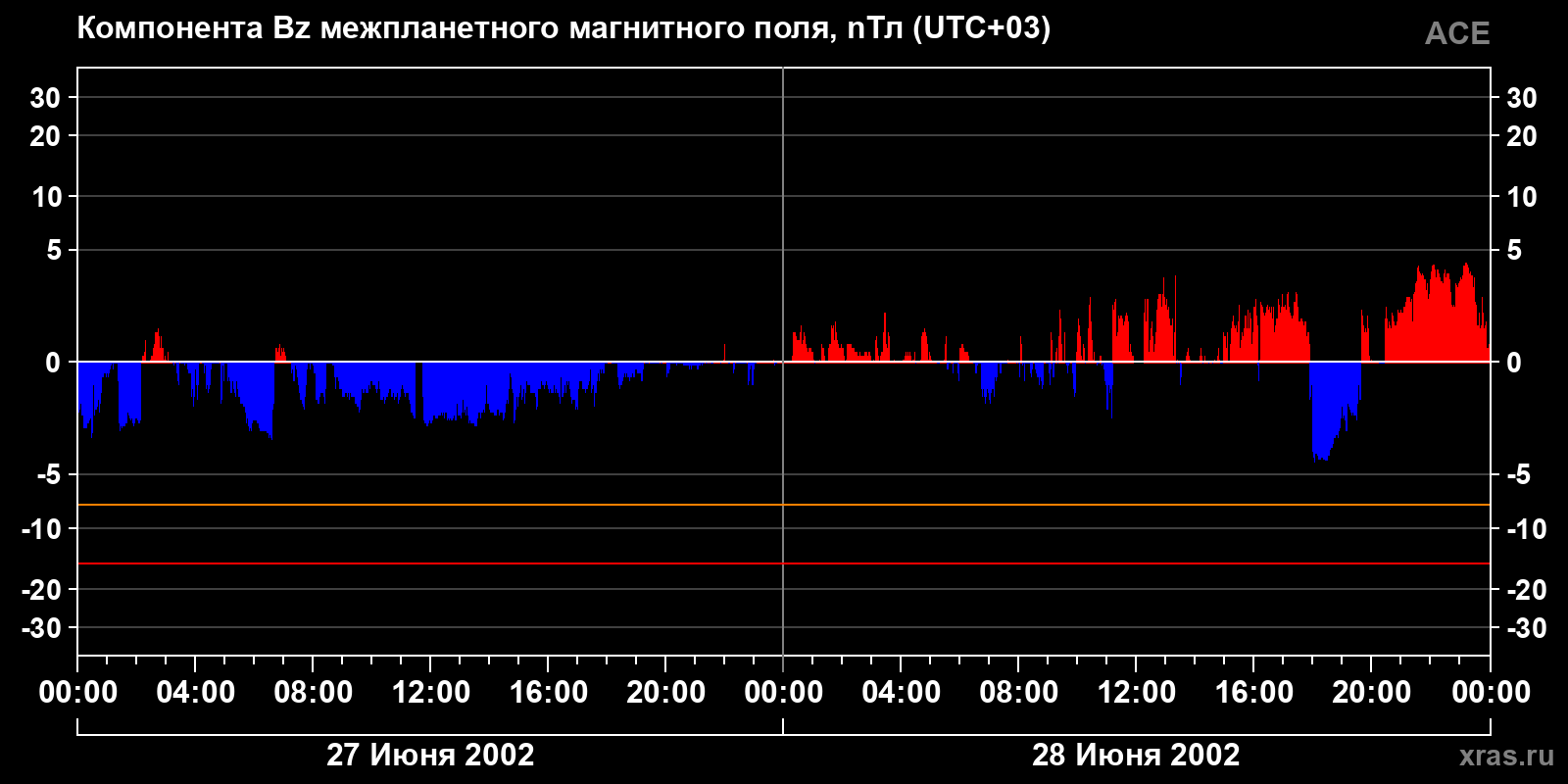 Компонента Bz межпланетного магнитного поля