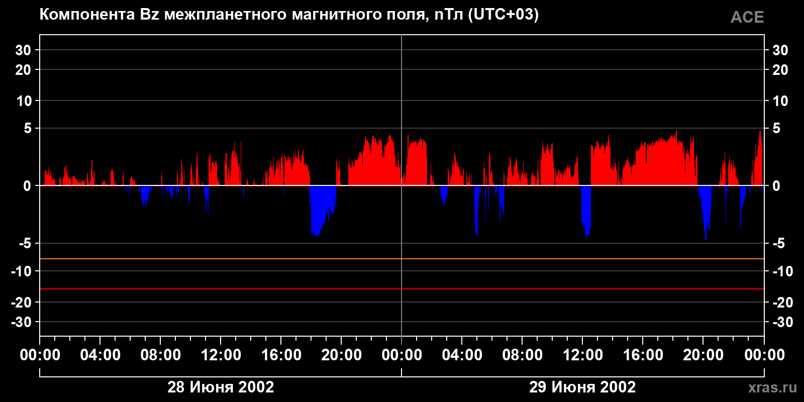 Компонента Bz межпланетного магнитного поля
