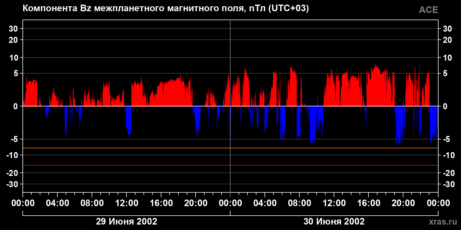 Компонента Bz межпланетного магнитного поля