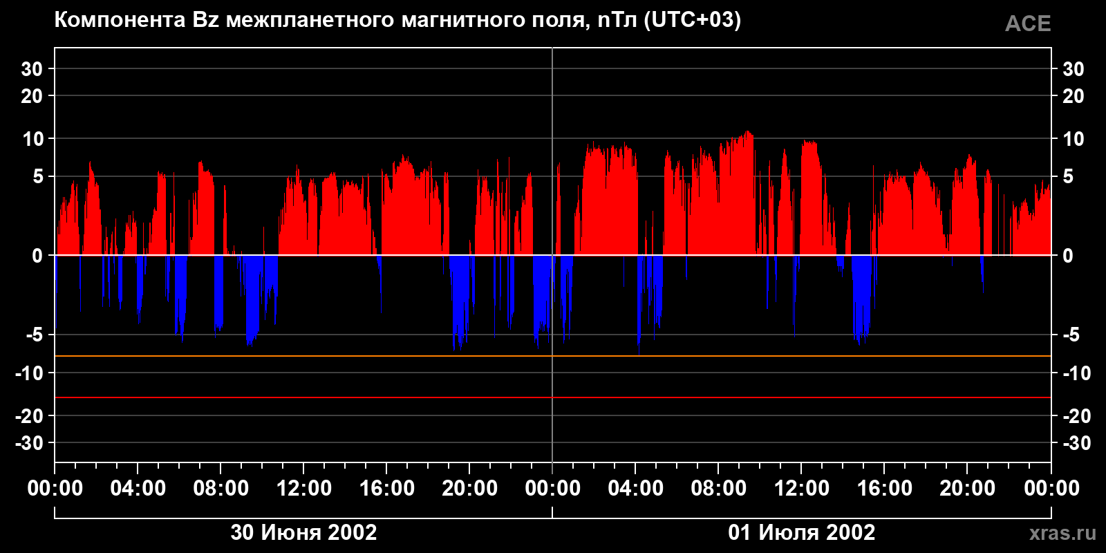 Компонента Bz межпланетного магнитного поля