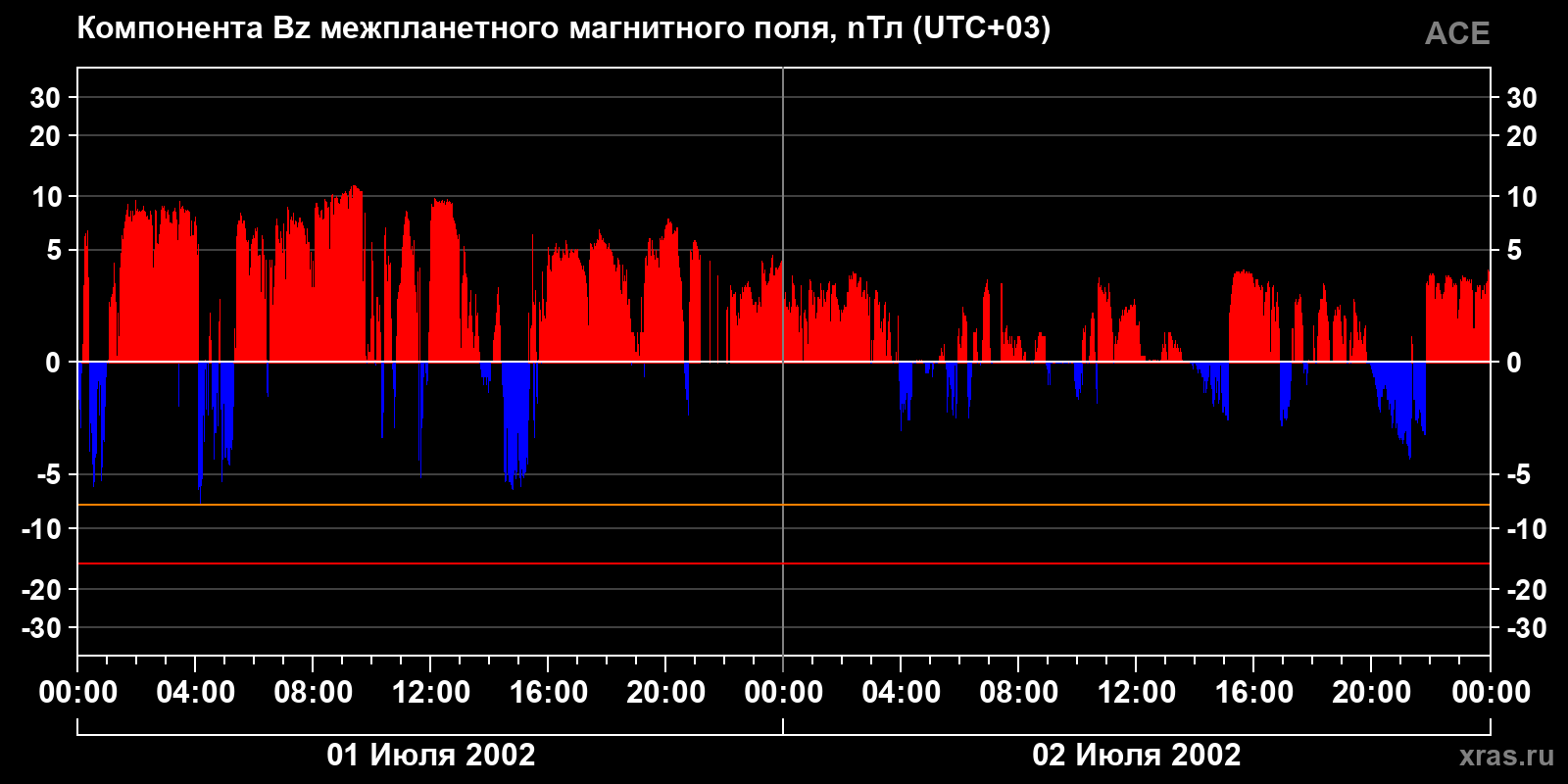 Компонента Bz межпланетного магнитного поля