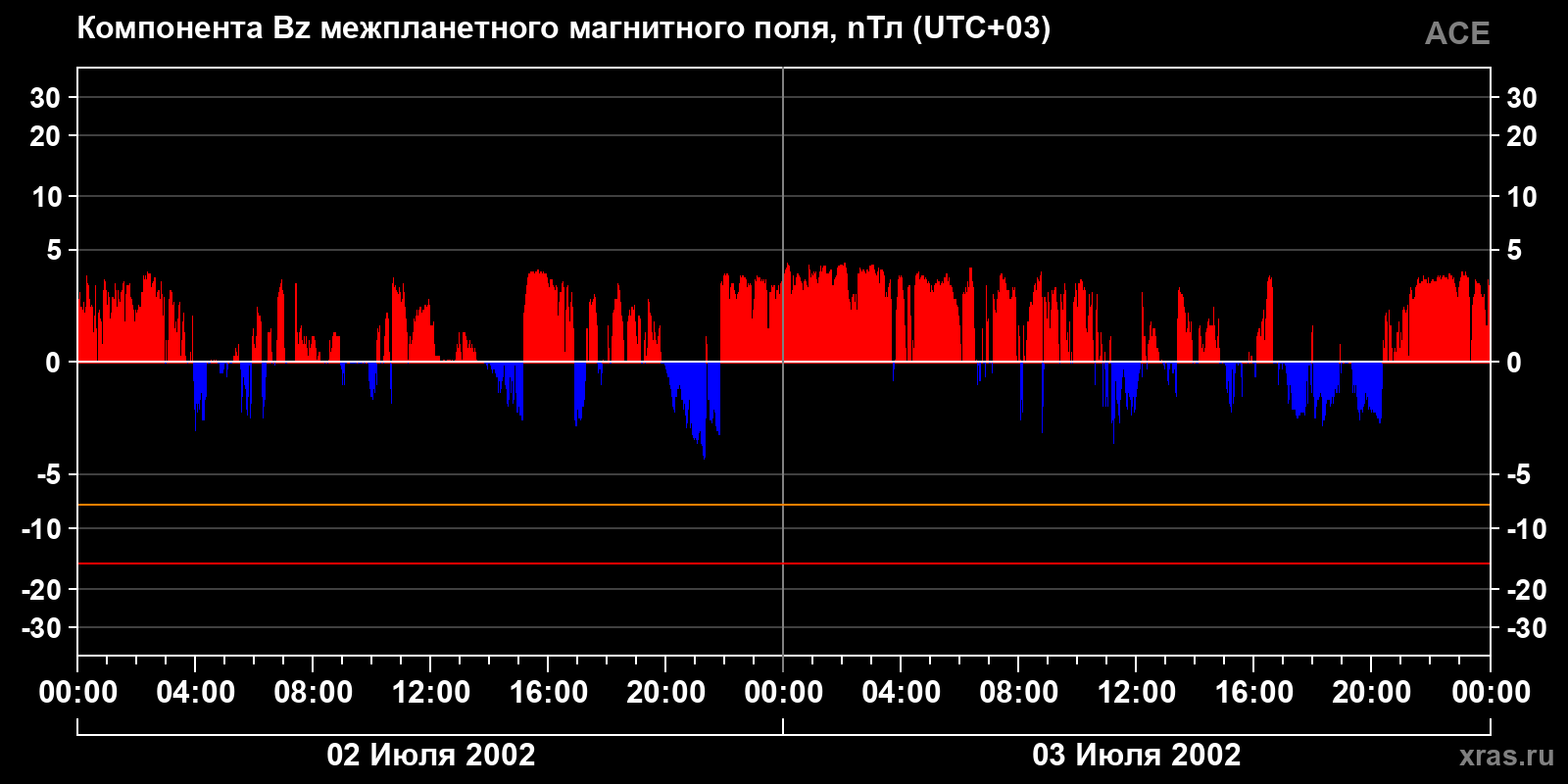 Компонента Bz межпланетного магнитного поля