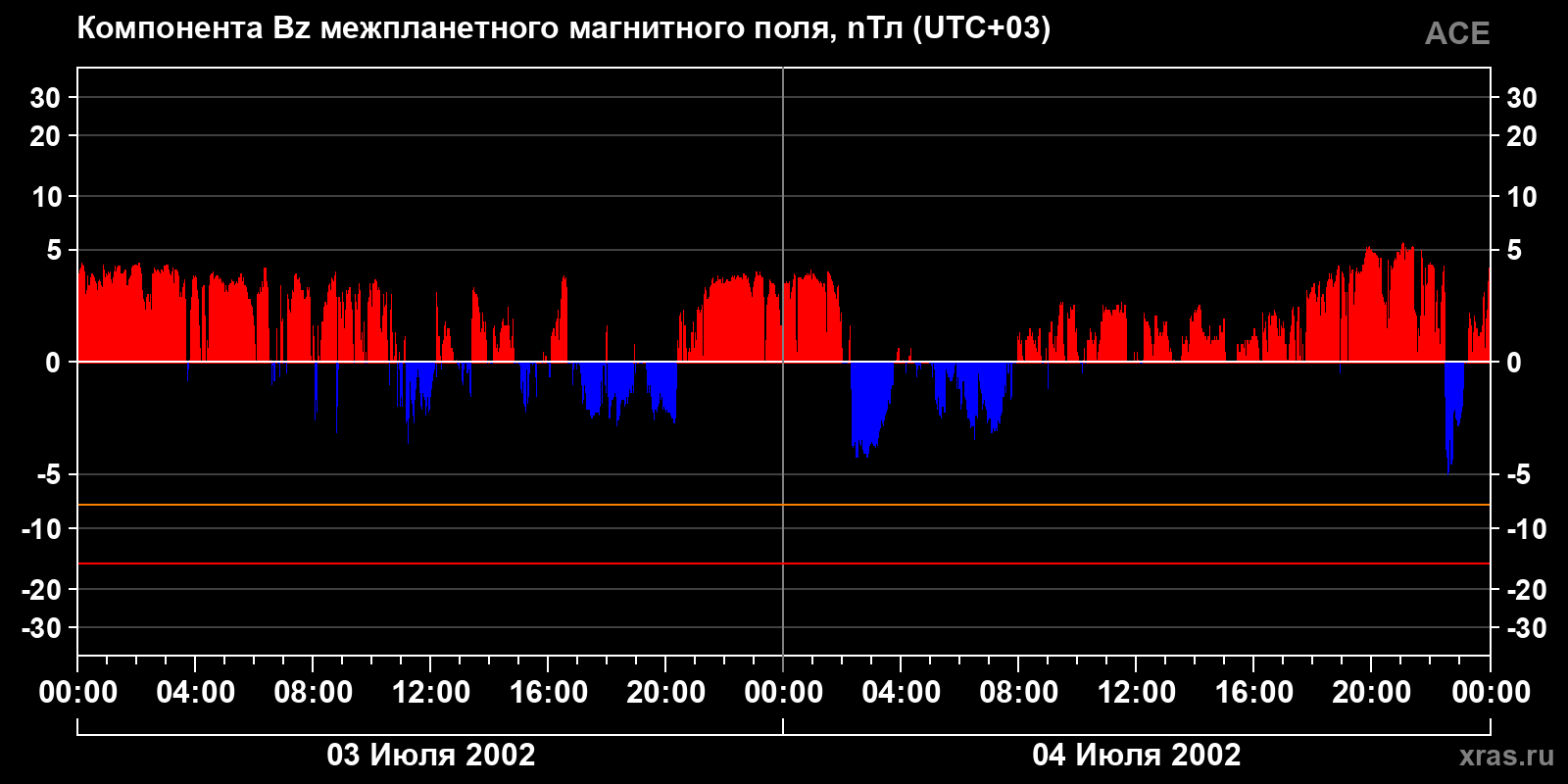 Компонента Bz межпланетного магнитного поля