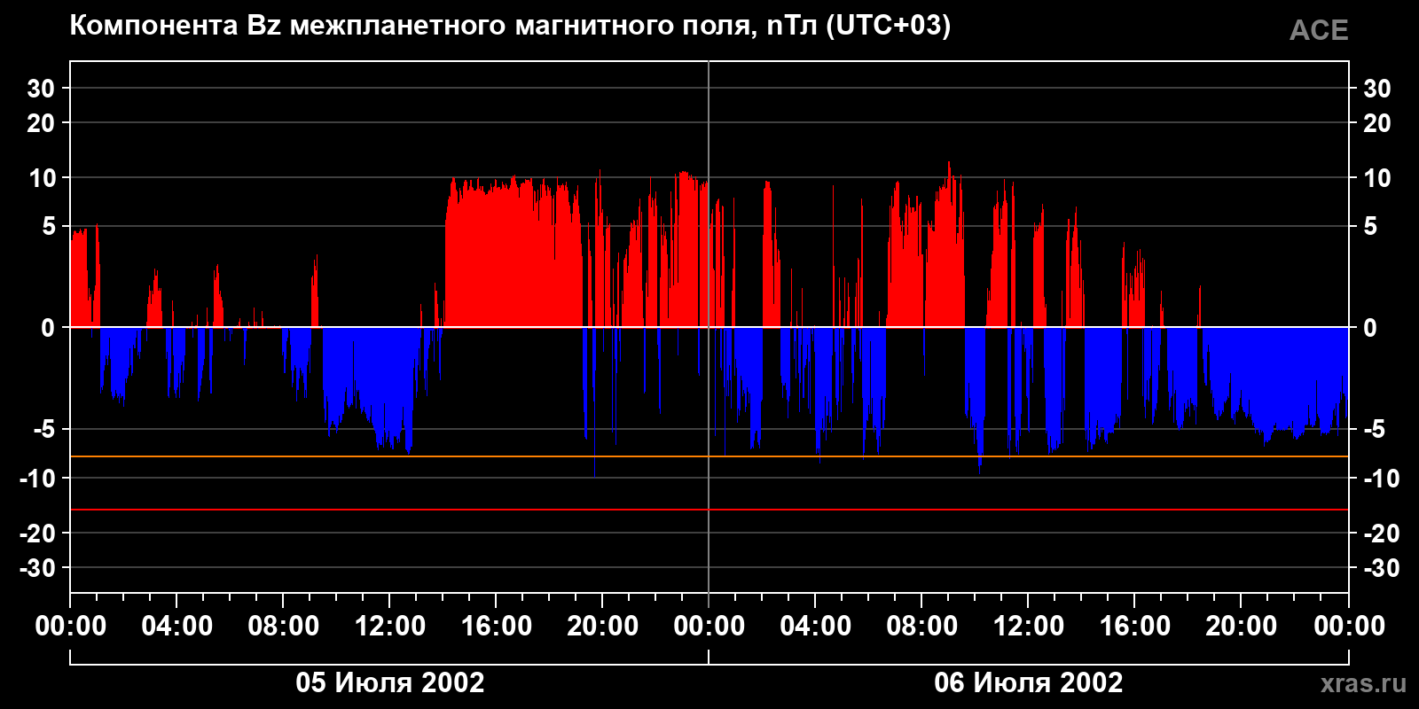 Компонента Bz межпланетного магнитного поля