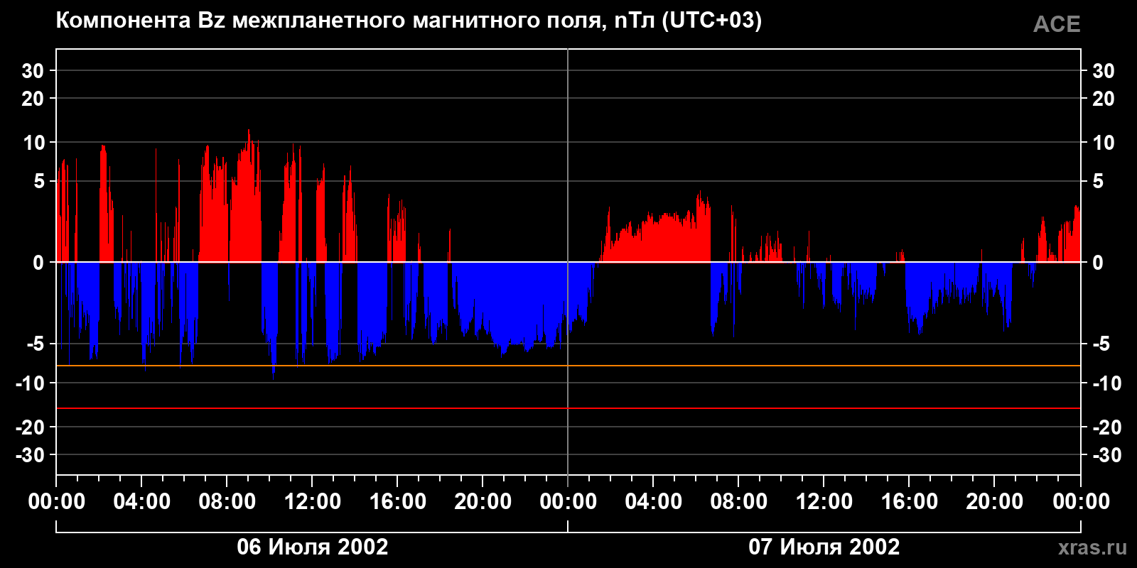 Компонента Bz межпланетного магнитного поля