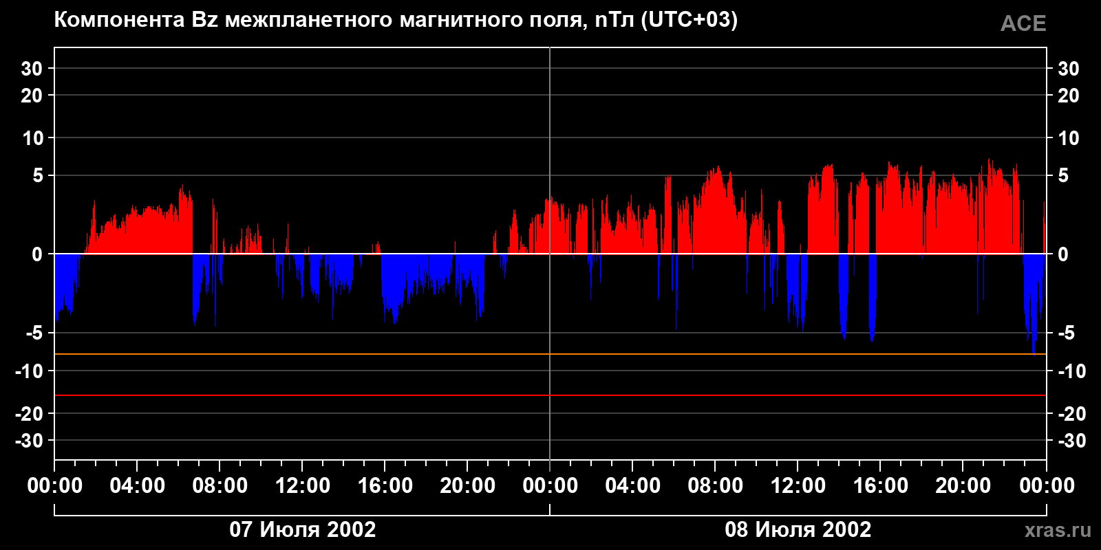 Компонента Bz межпланетного магнитного поля