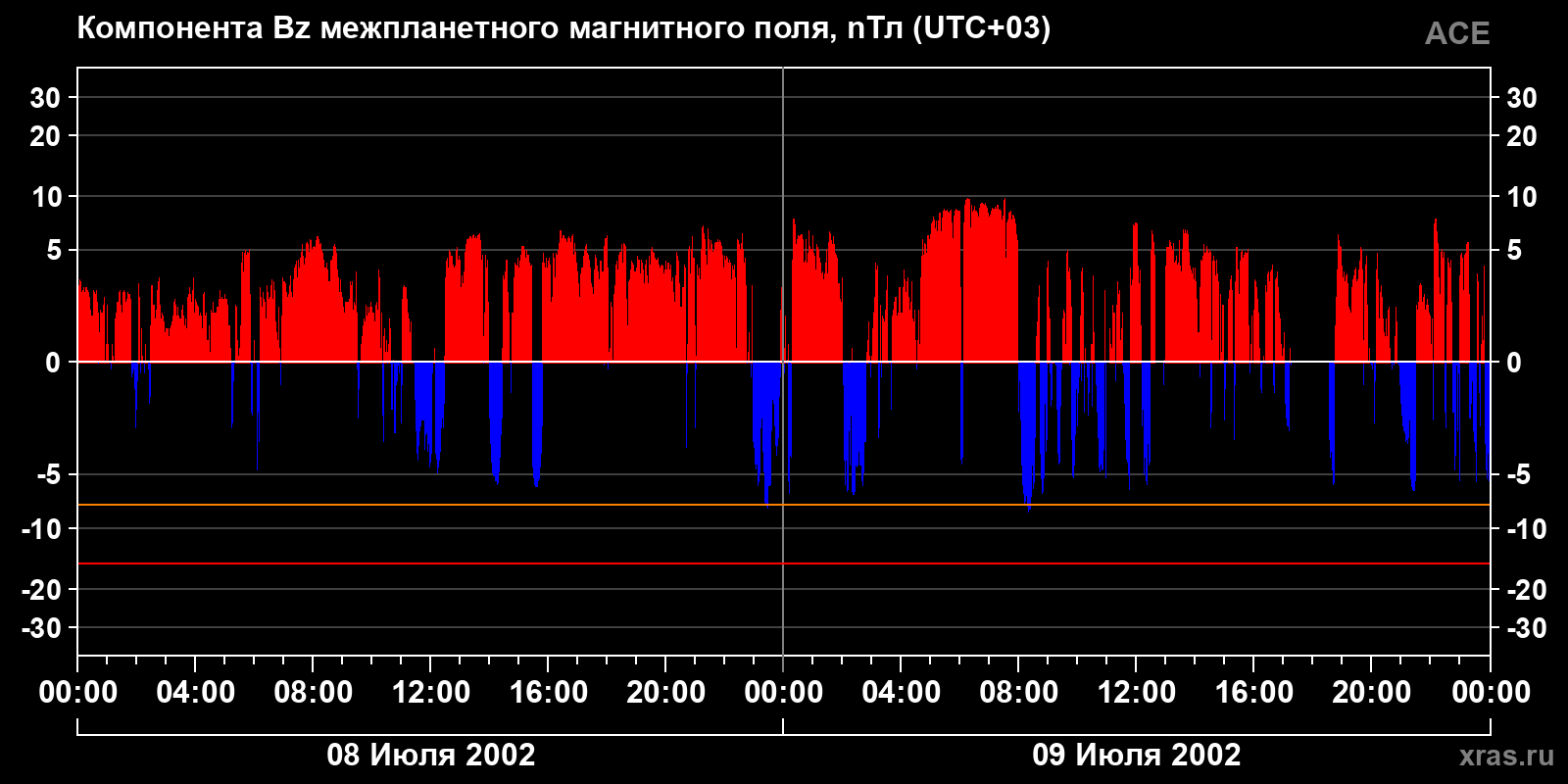 Компонента Bz межпланетного магнитного поля
