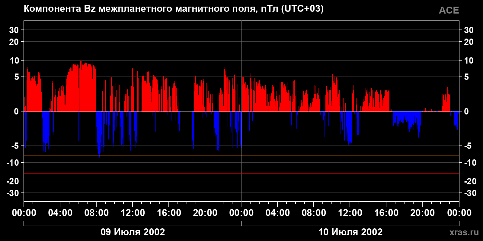 Компонента Bz межпланетного магнитного поля