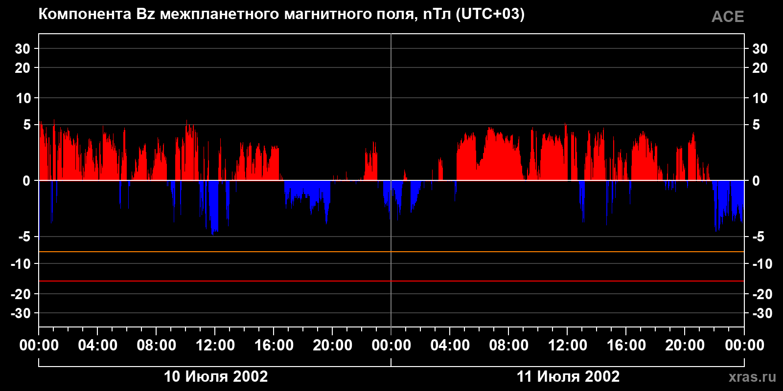 Компонента Bz межпланетного магнитного поля