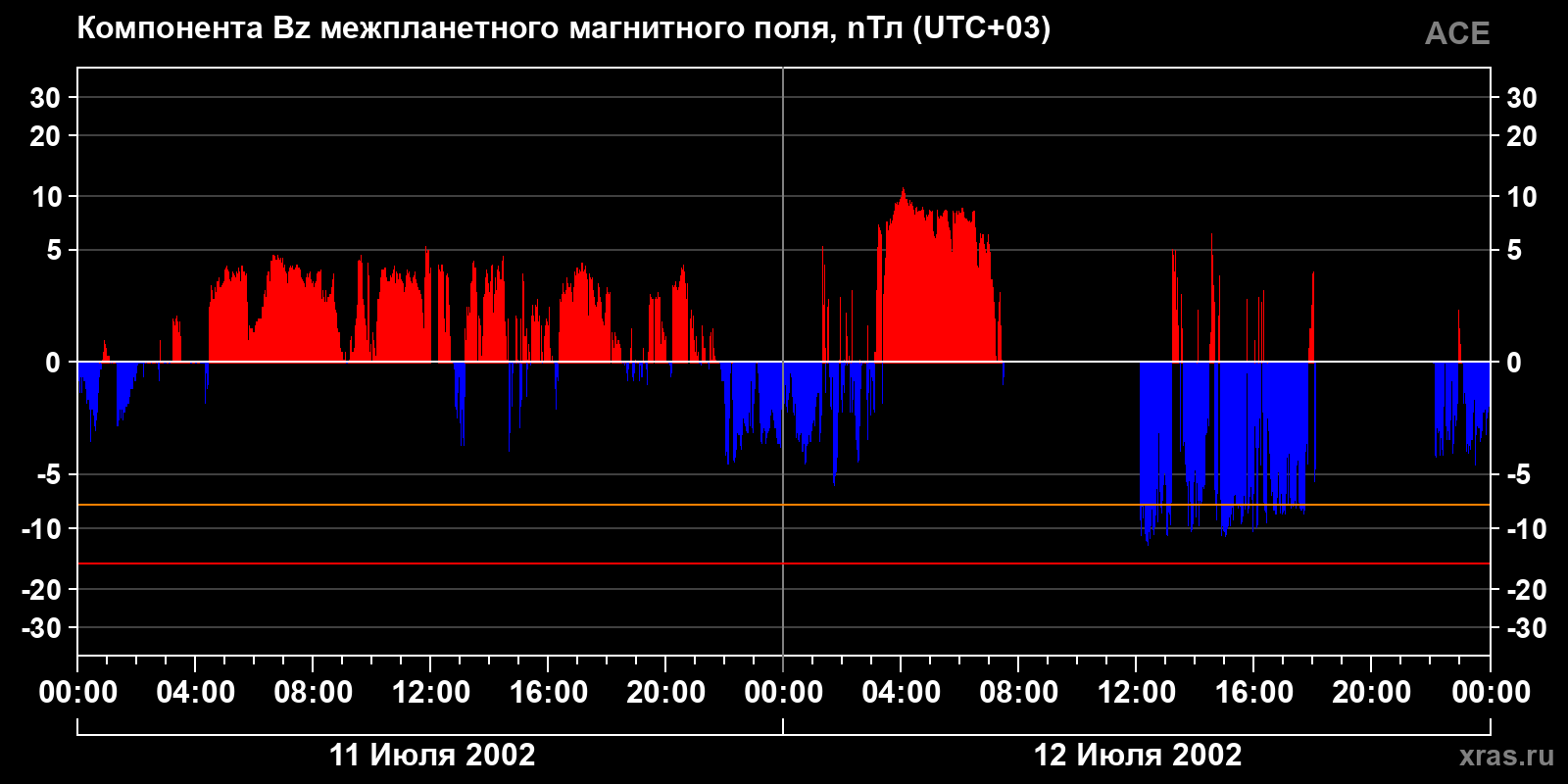 Компонента Bz межпланетного магнитного поля