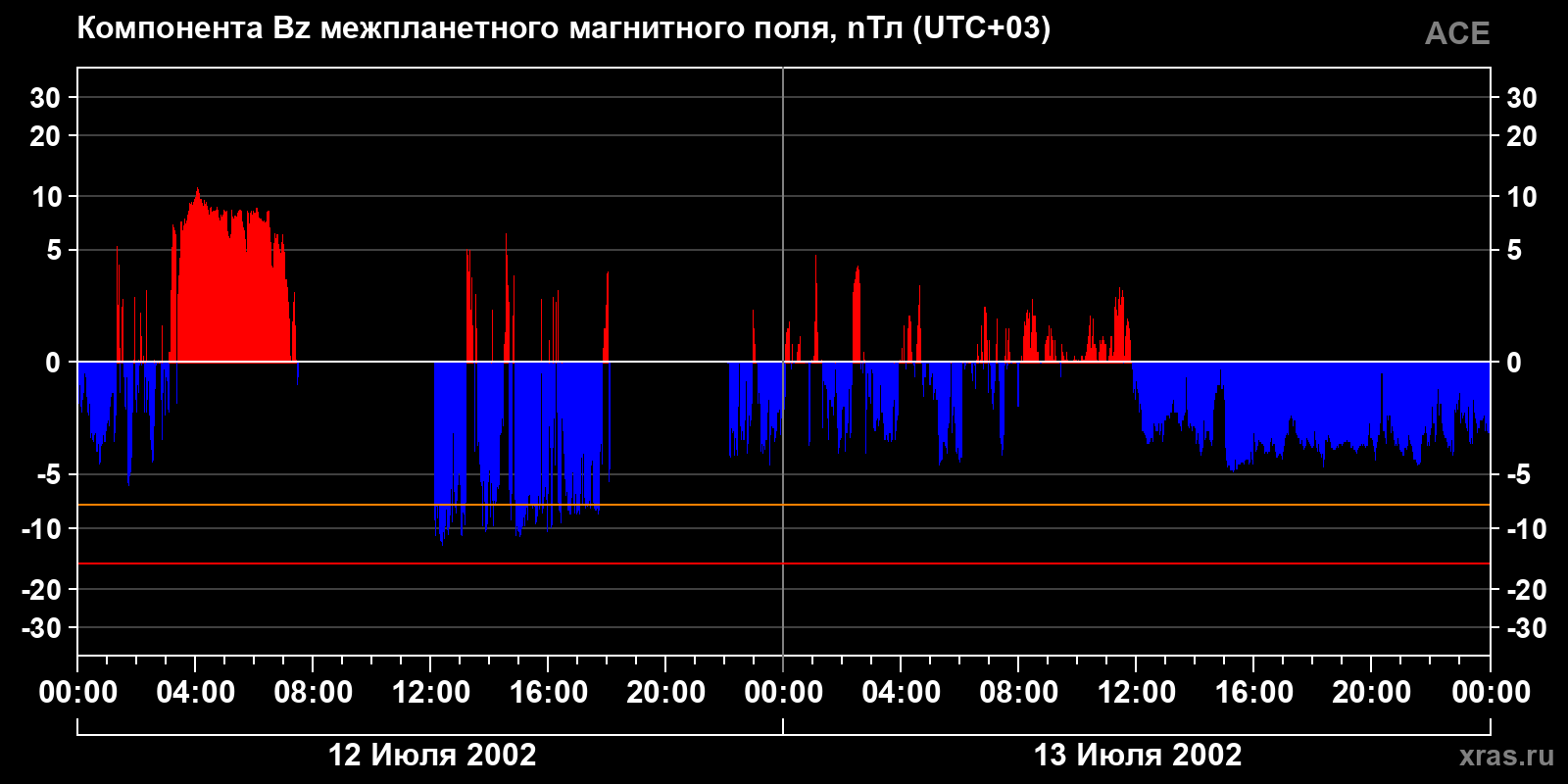 Компонента Bz межпланетного магнитного поля