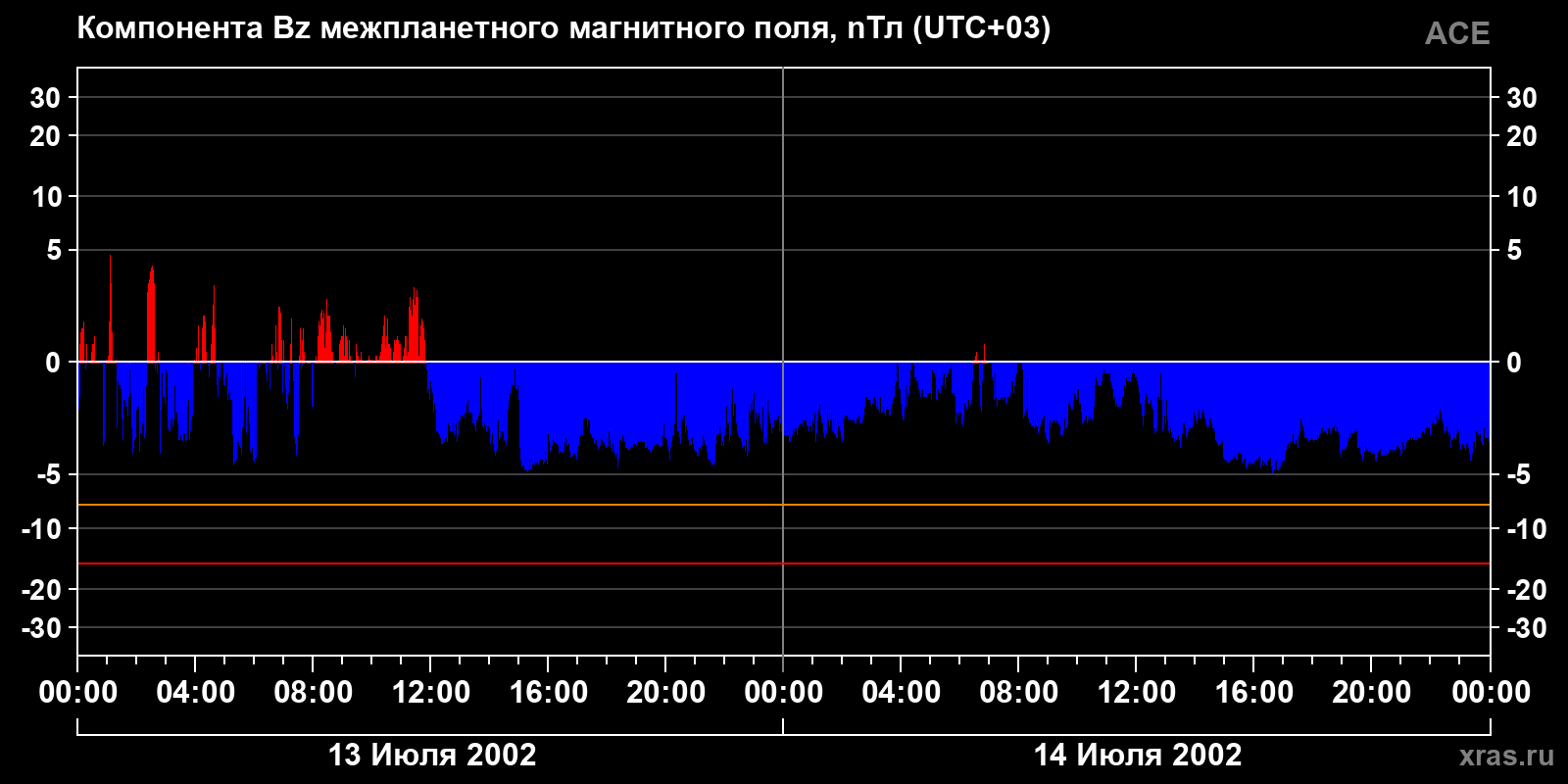 Компонента Bz межпланетного магнитного поля