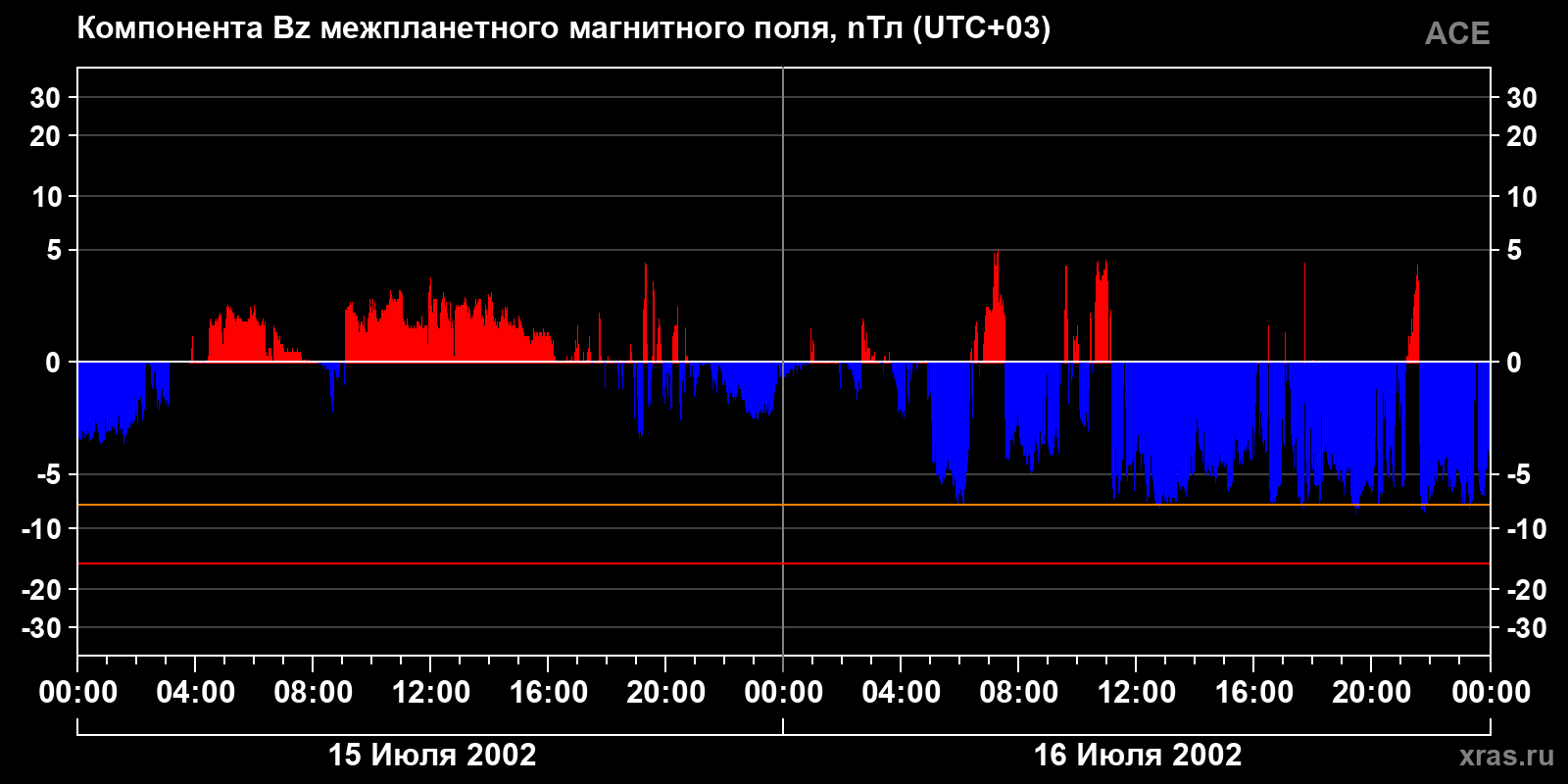 Компонента Bz межпланетного магнитного поля