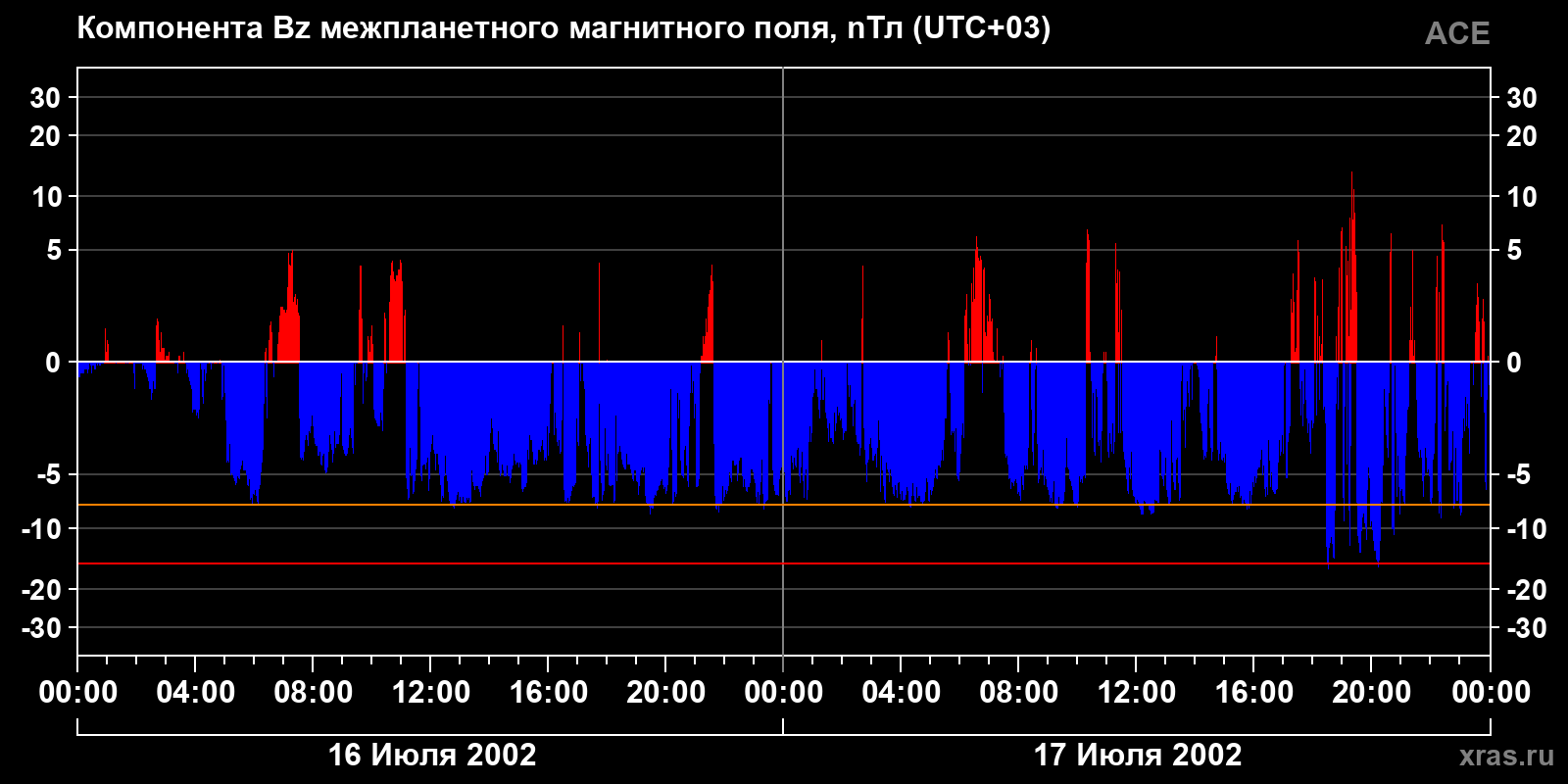 Компонента Bz межпланетного магнитного поля