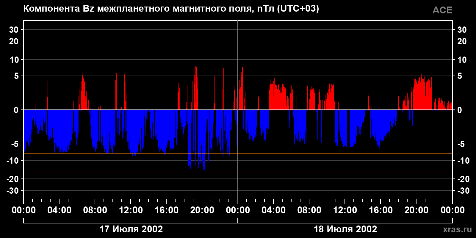 Компонента Bz межпланетного магнитного поля