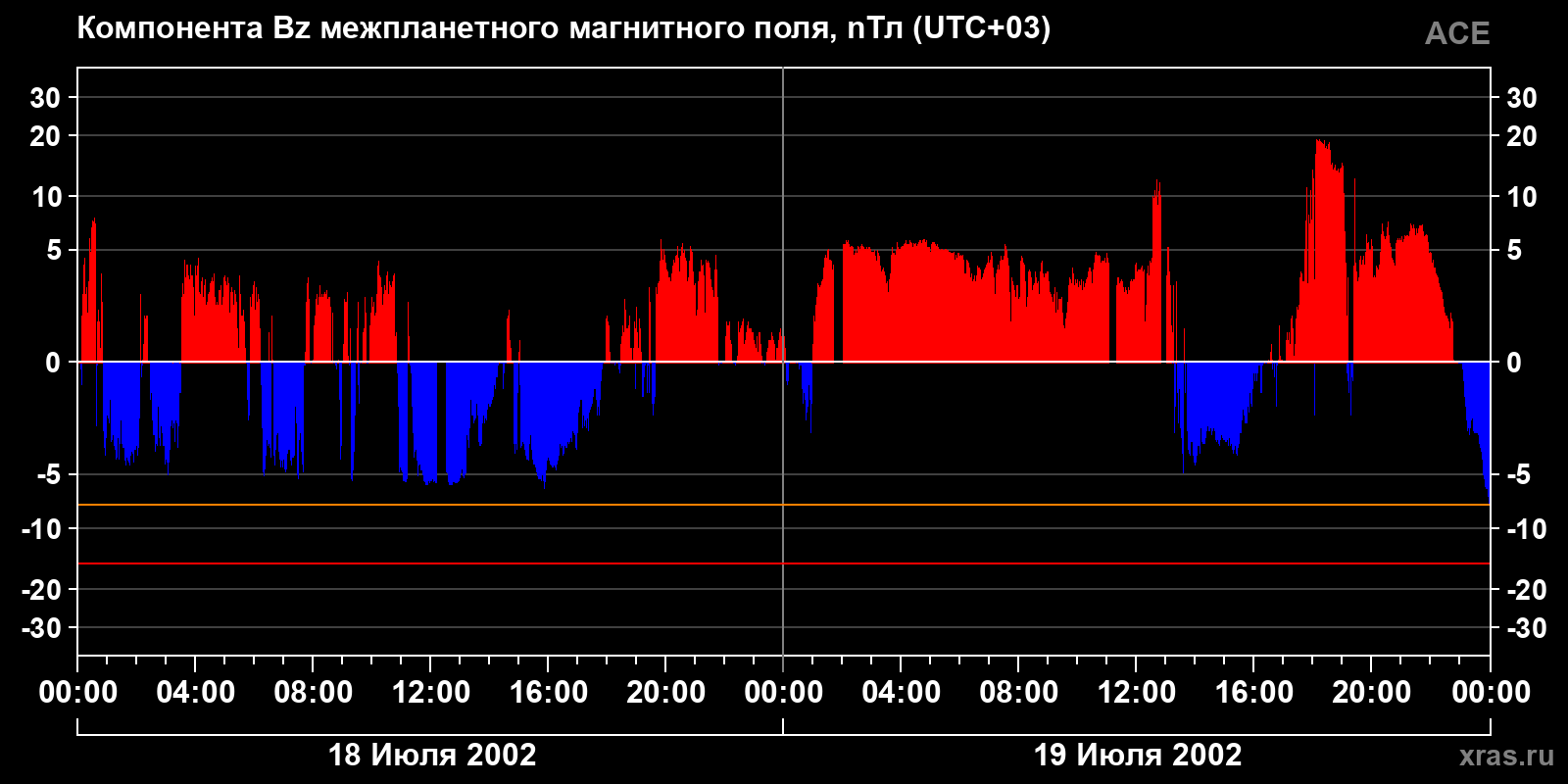 Компонента Bz межпланетного магнитного поля