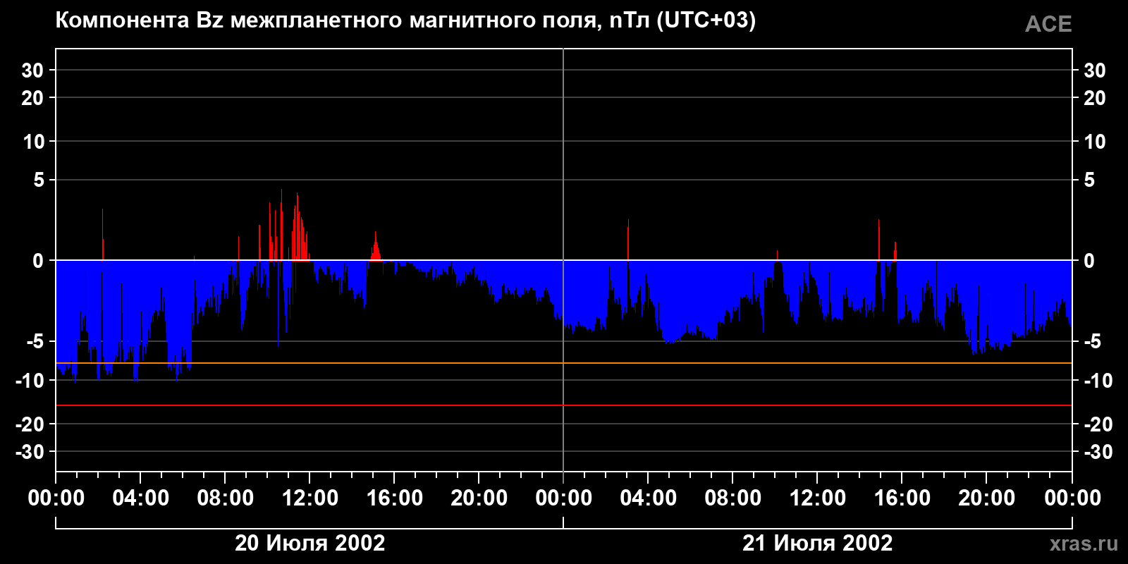 Компонента Bz межпланетного магнитного поля
