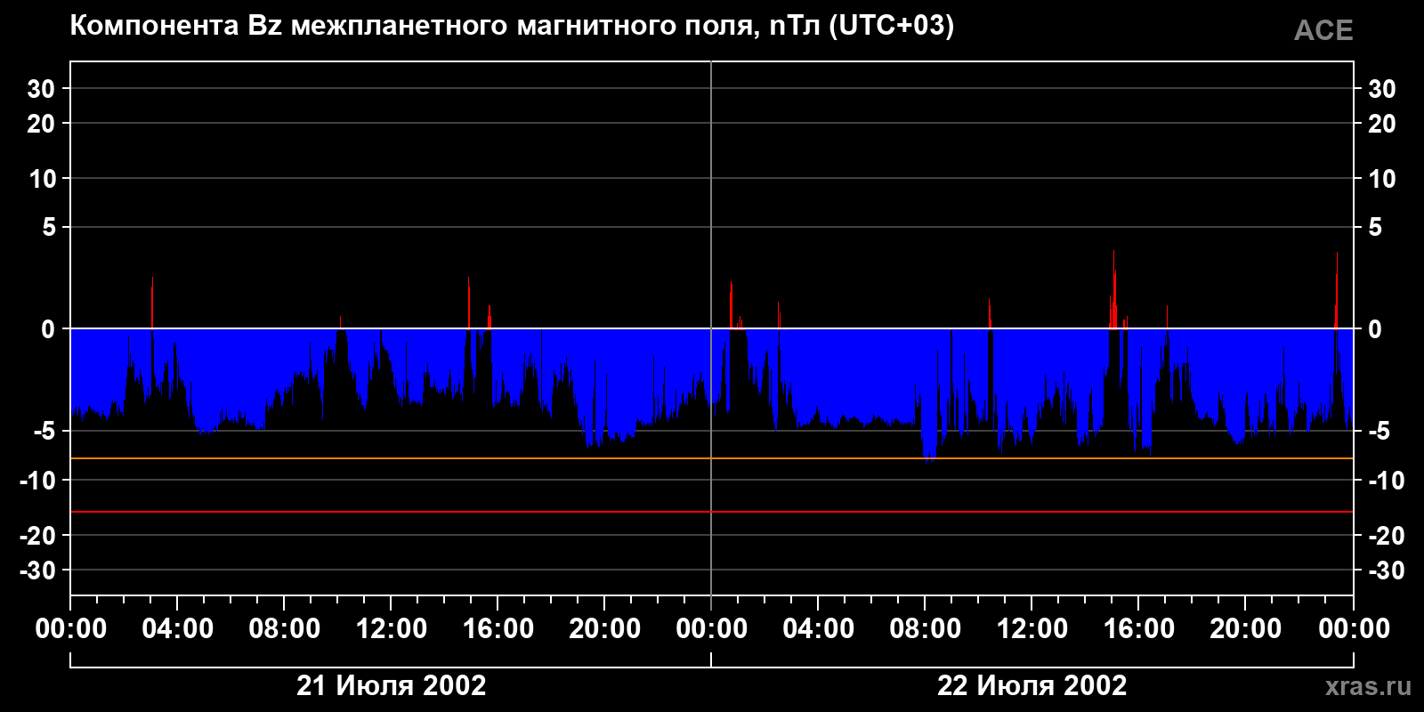 Компонента Bz межпланетного магнитного поля