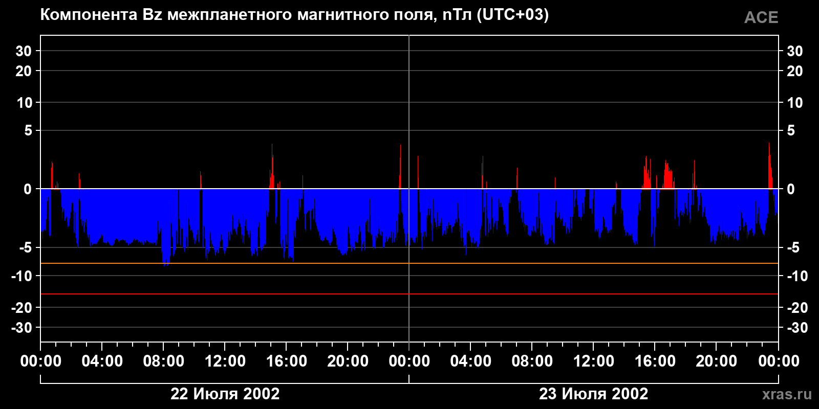Компонента Bz межпланетного магнитного поля