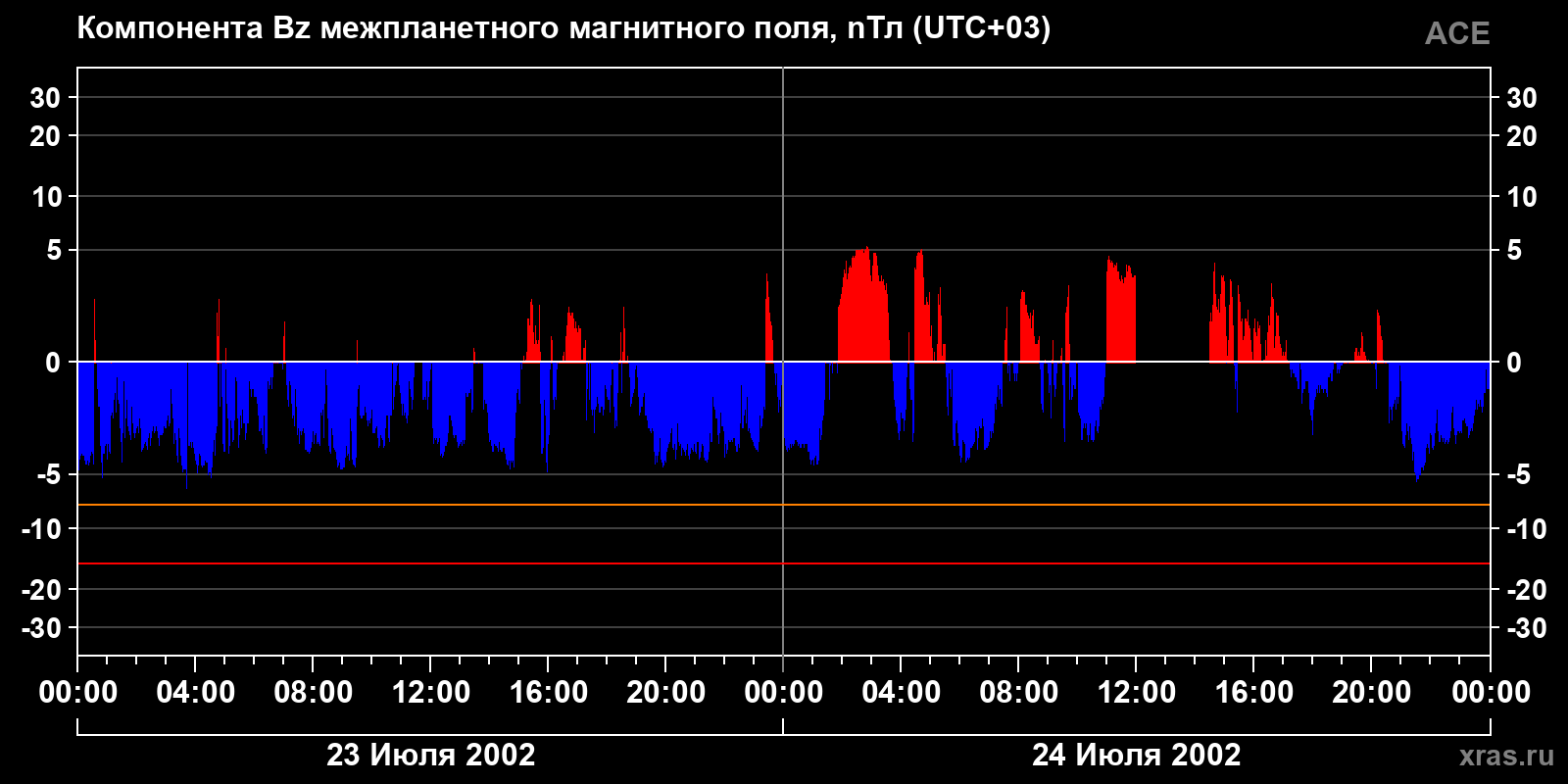 Компонента Bz межпланетного магнитного поля