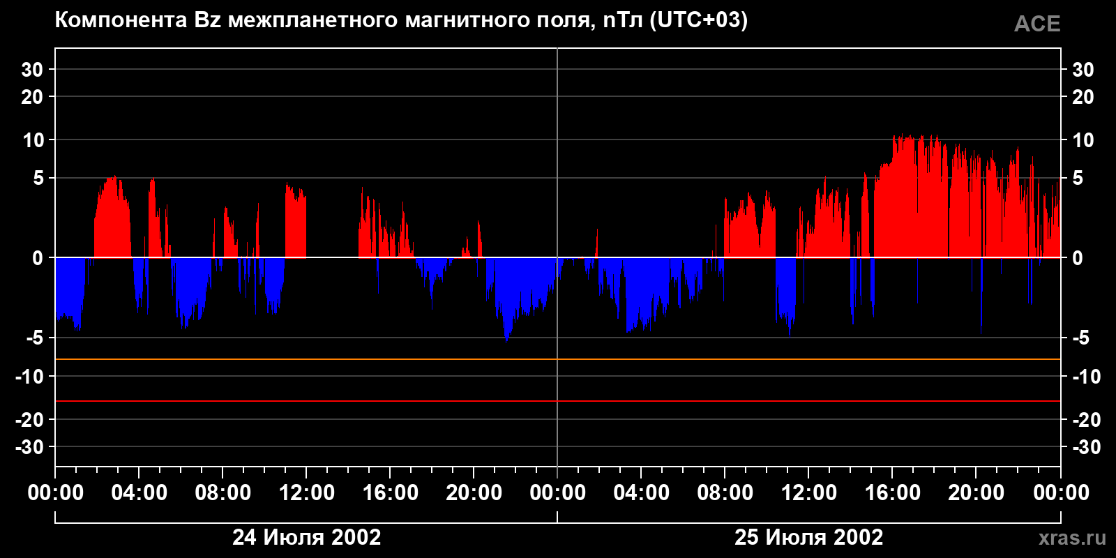 Компонента Bz межпланетного магнитного поля