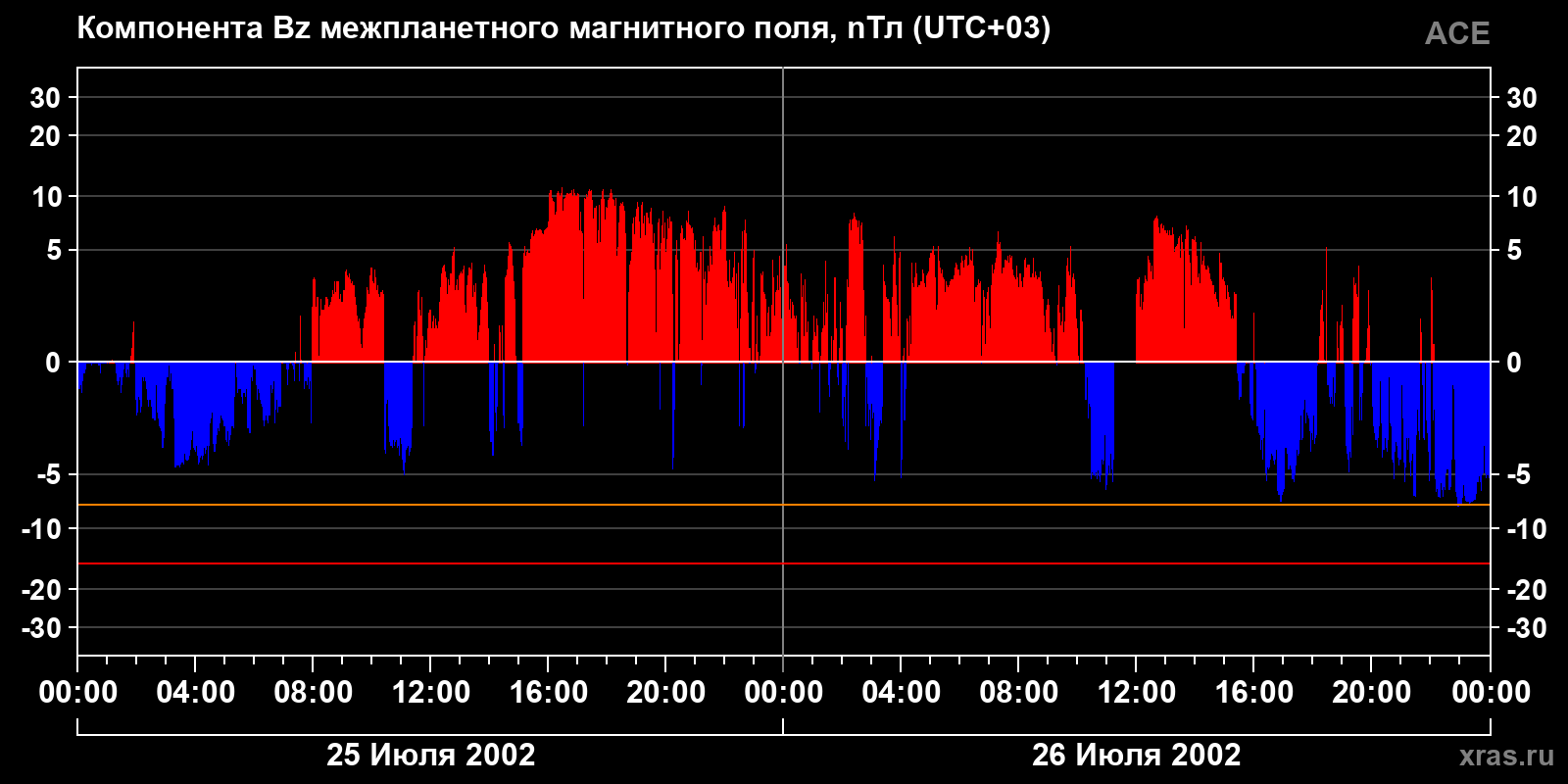 Компонента Bz межпланетного магнитного поля