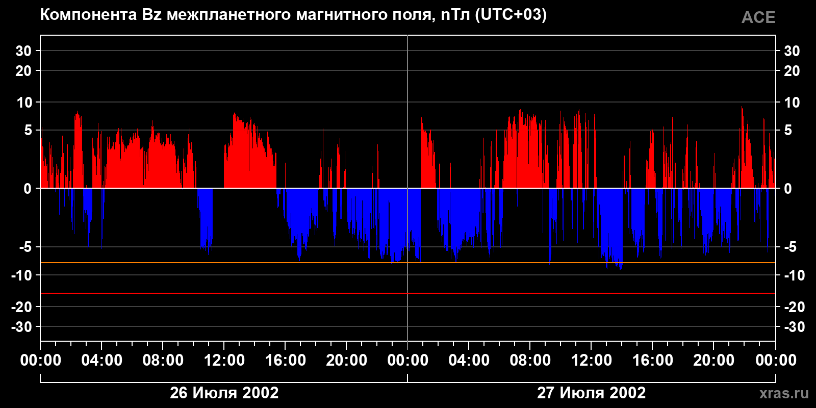 Компонента Bz межпланетного магнитного поля