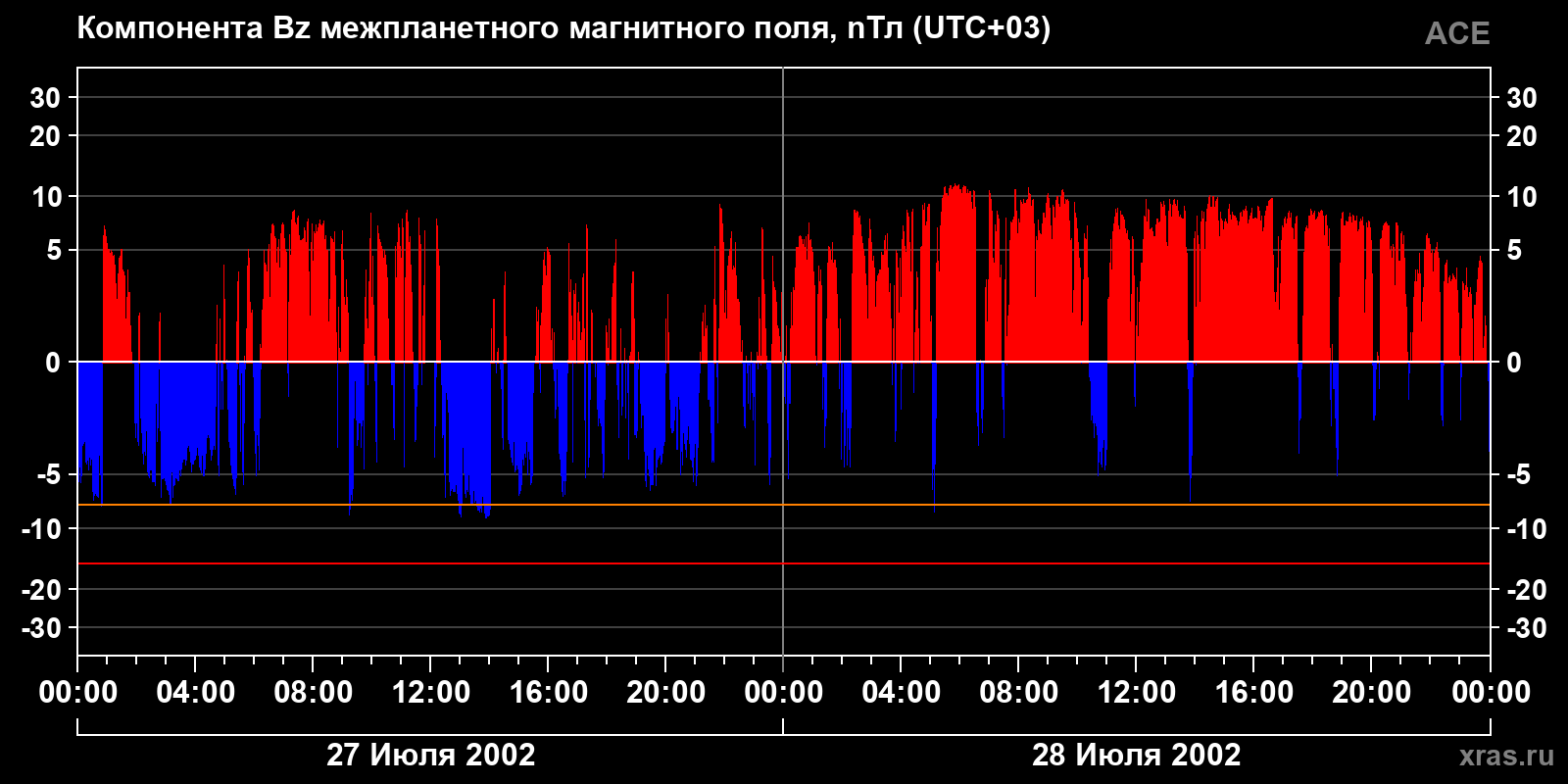 Компонента Bz межпланетного магнитного поля