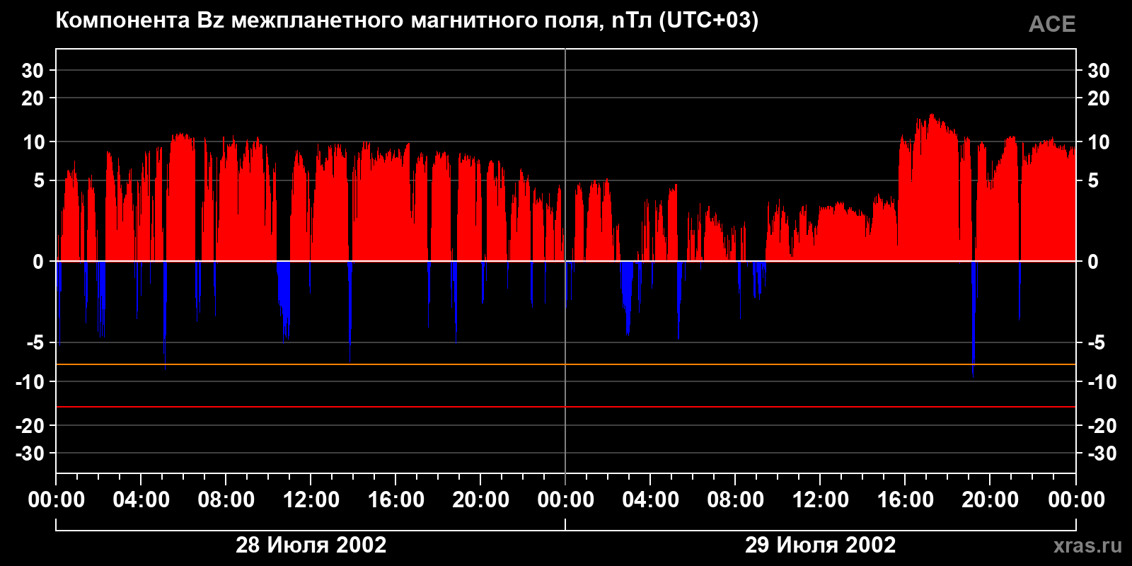 Компонента Bz межпланетного магнитного поля