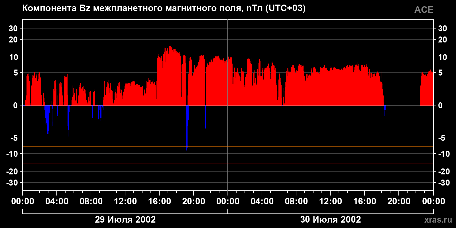 Компонента Bz межпланетного магнитного поля