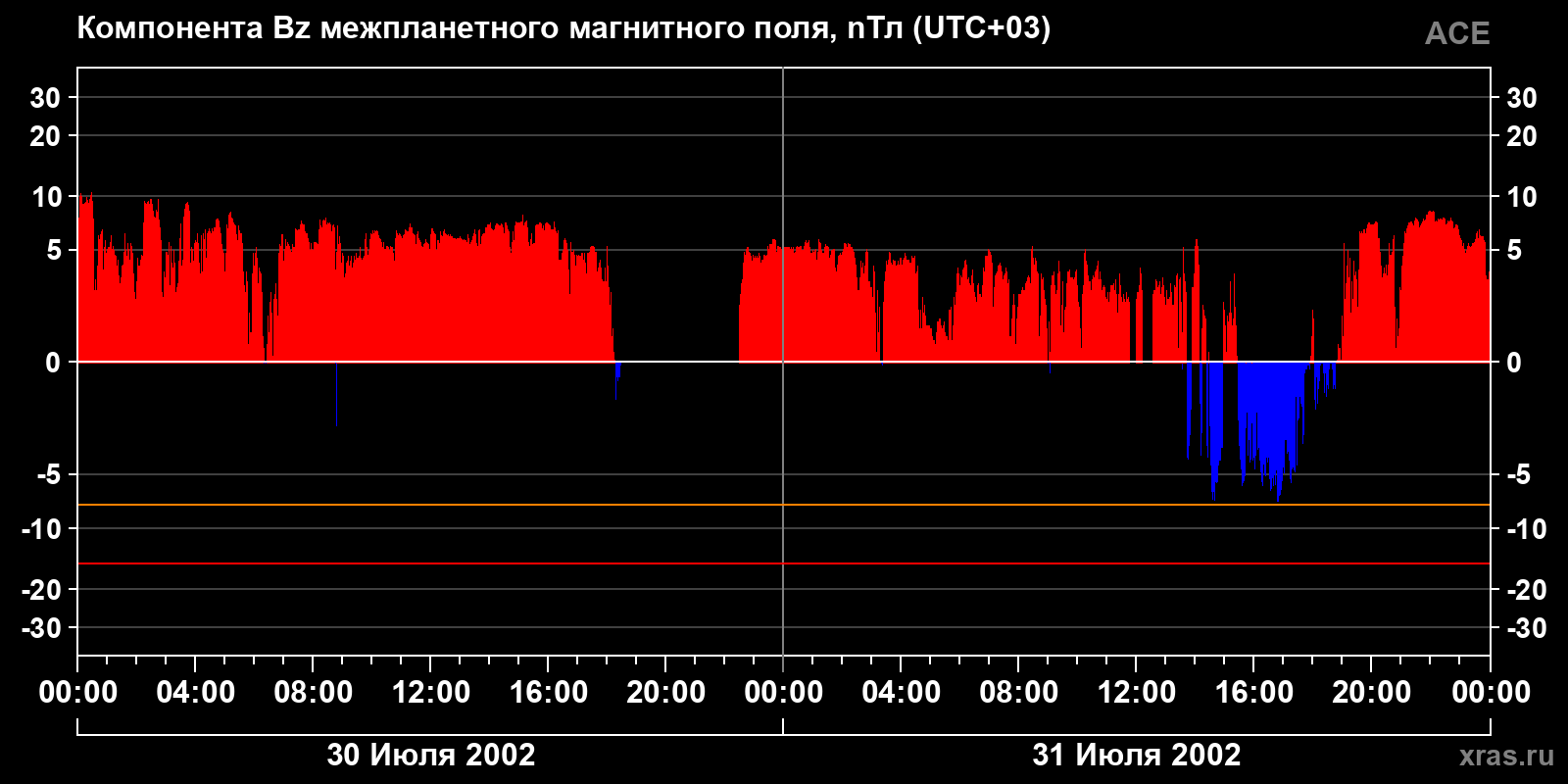 Компонента Bz межпланетного магнитного поля