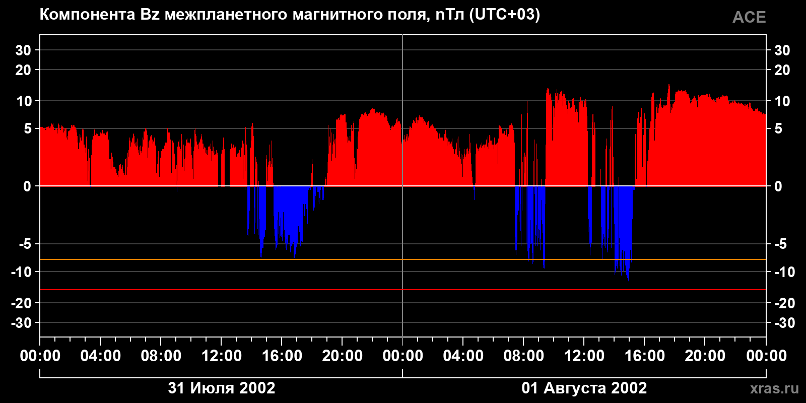 Компонента Bz межпланетного магнитного поля