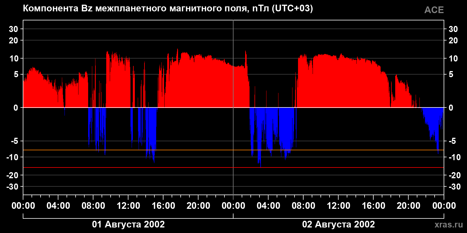 Компонента Bz межпланетного магнитного поля