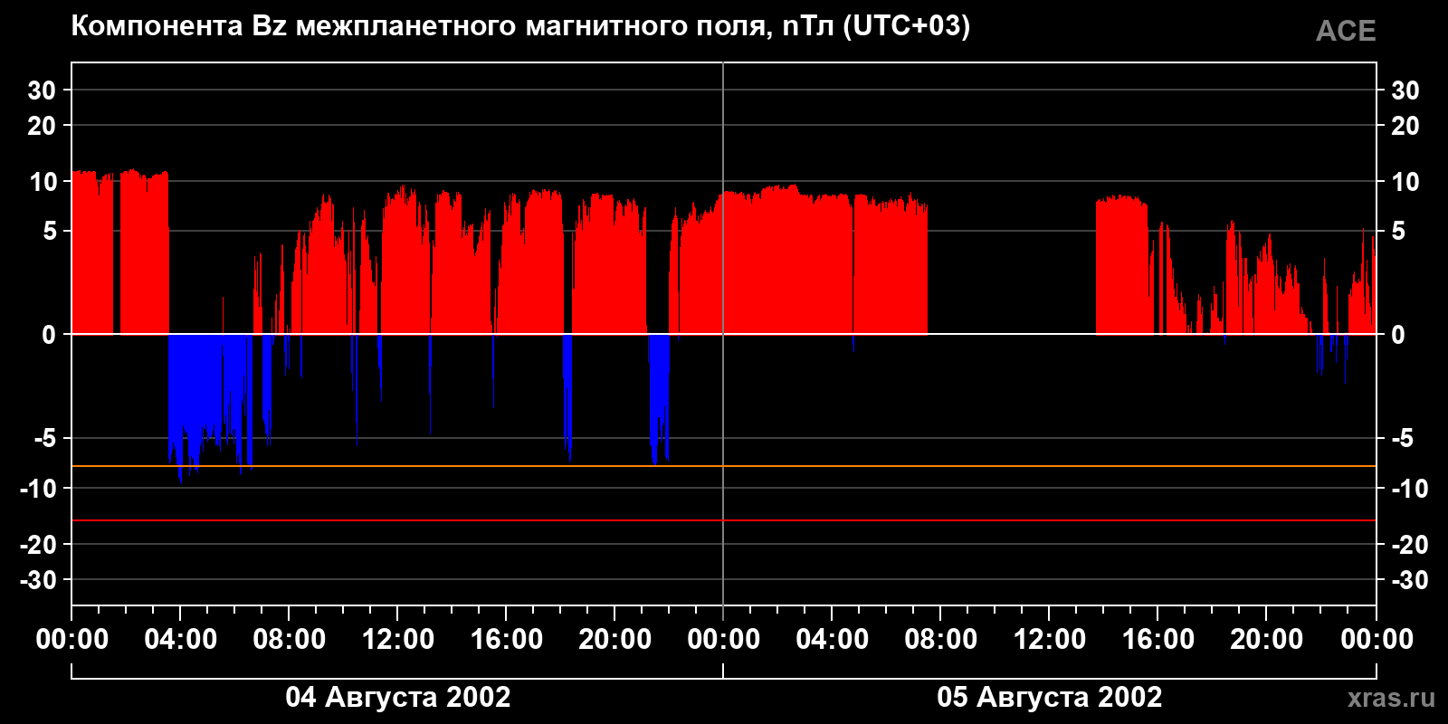 Компонента Bz межпланетного магнитного поля