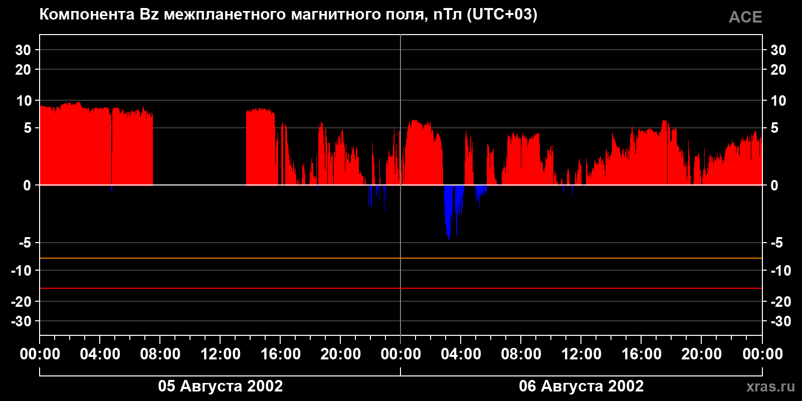 Компонента Bz межпланетного магнитного поля
